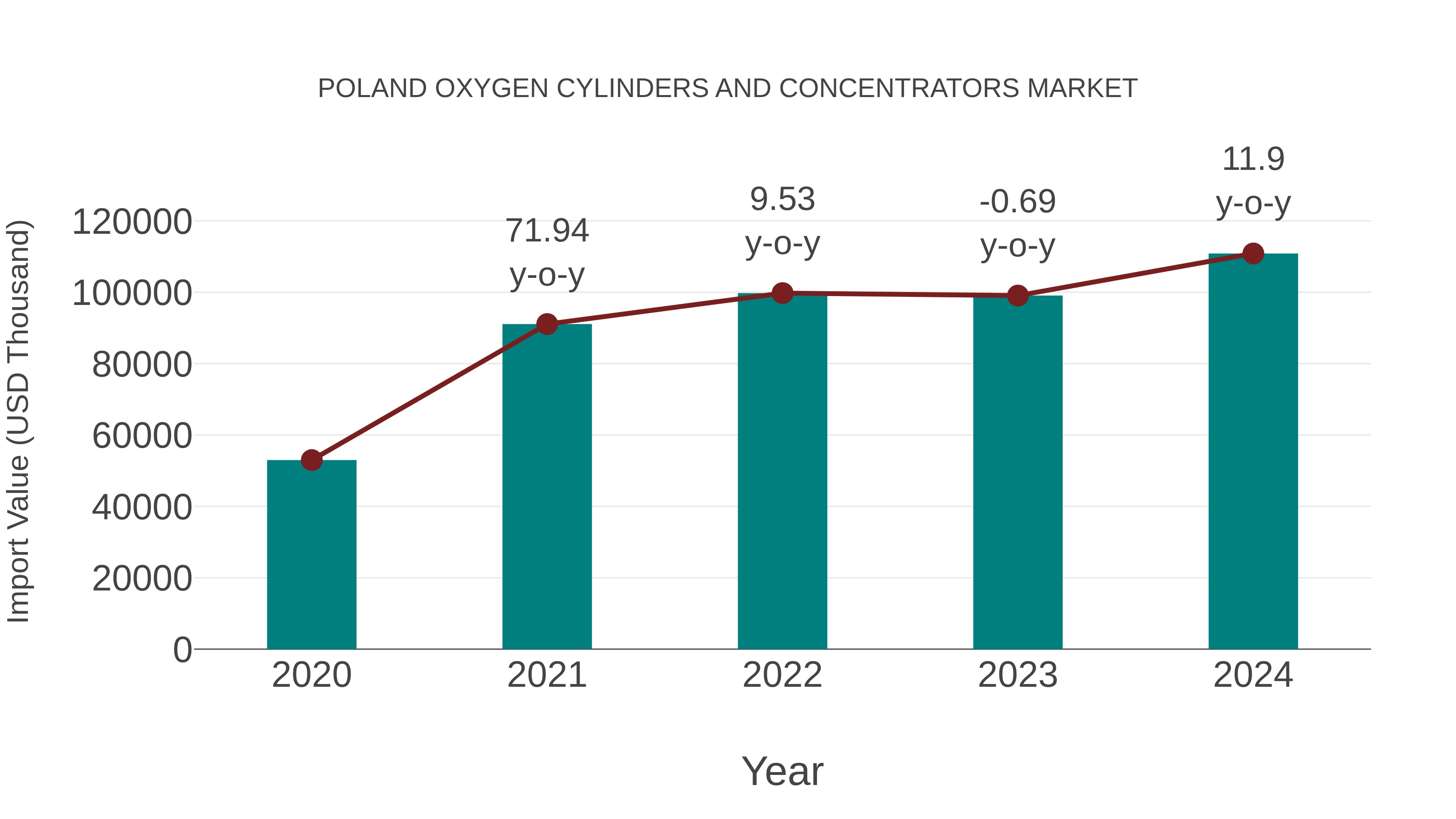  Poland Oxygen Cylinders and Concentrators Market: Import Trend Analysis