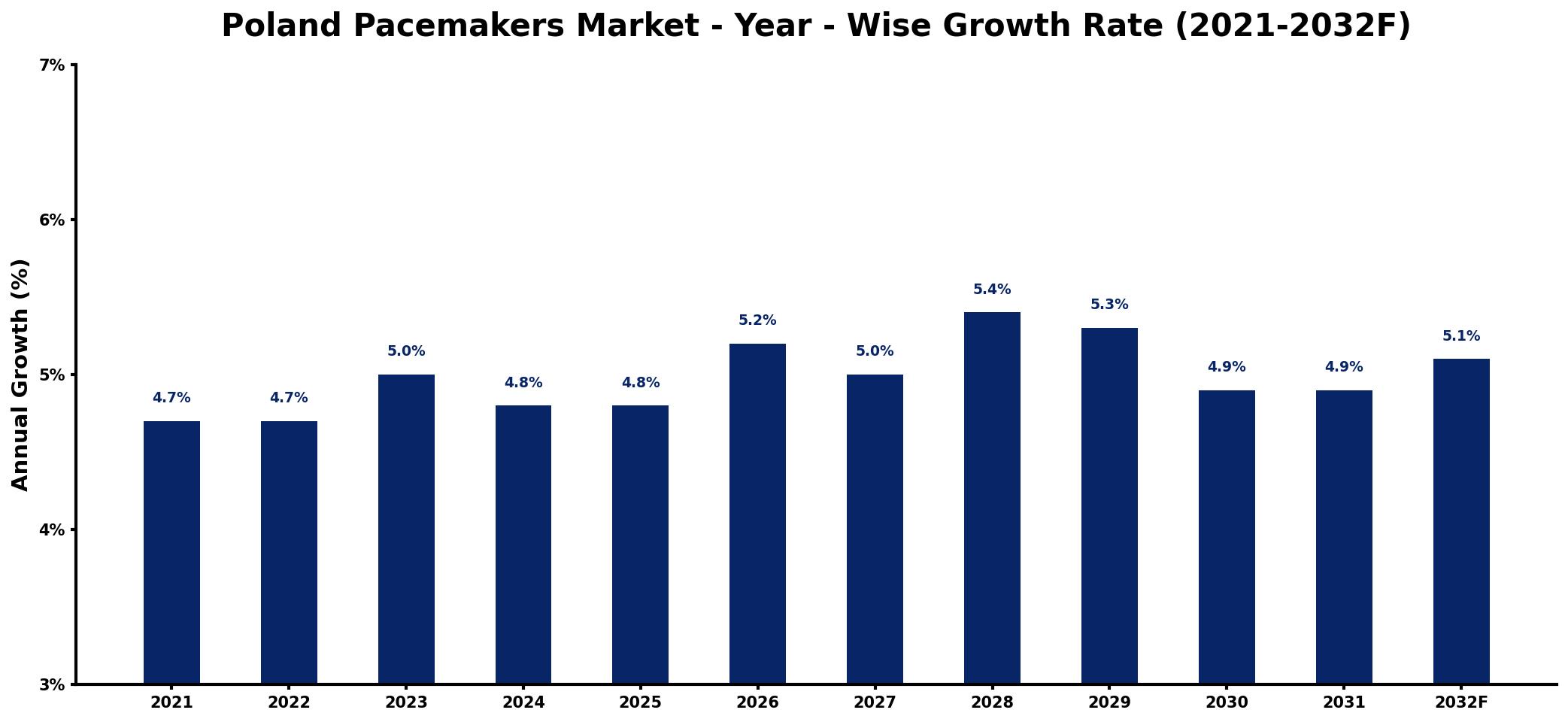 Poland Pacemakers Market Year-wise Growth Rate and Key Drivers