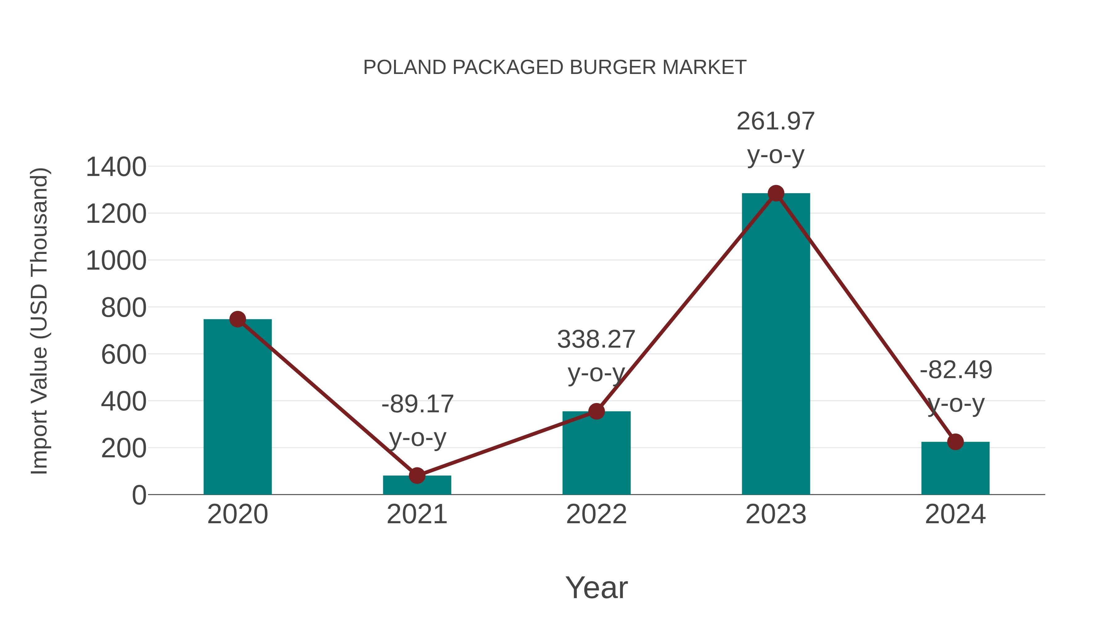  Poland Packaged Burger Market: Import Trend Analysis