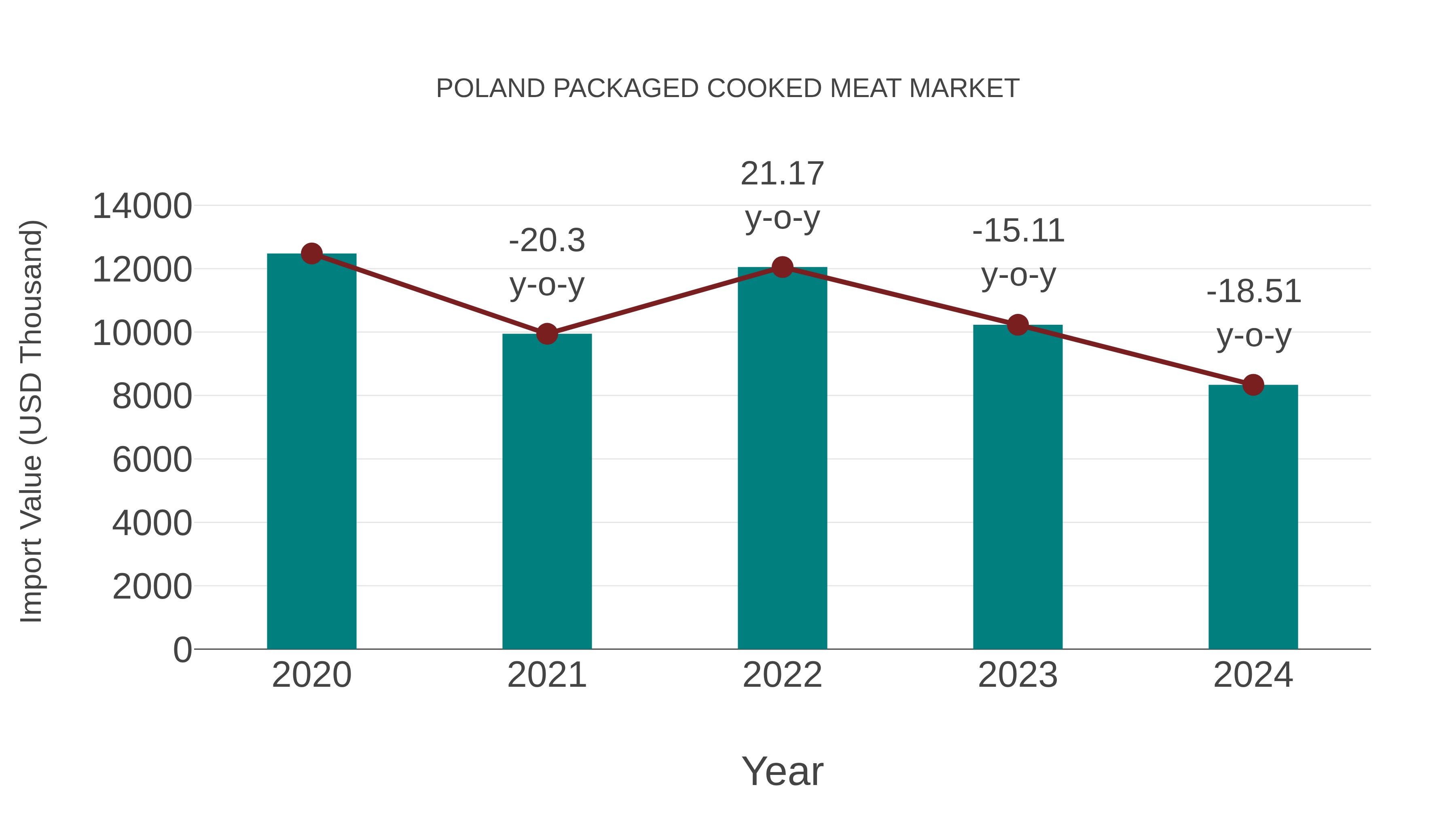 Poland Packaged Cooked Meat Market: Import Trend Analysis