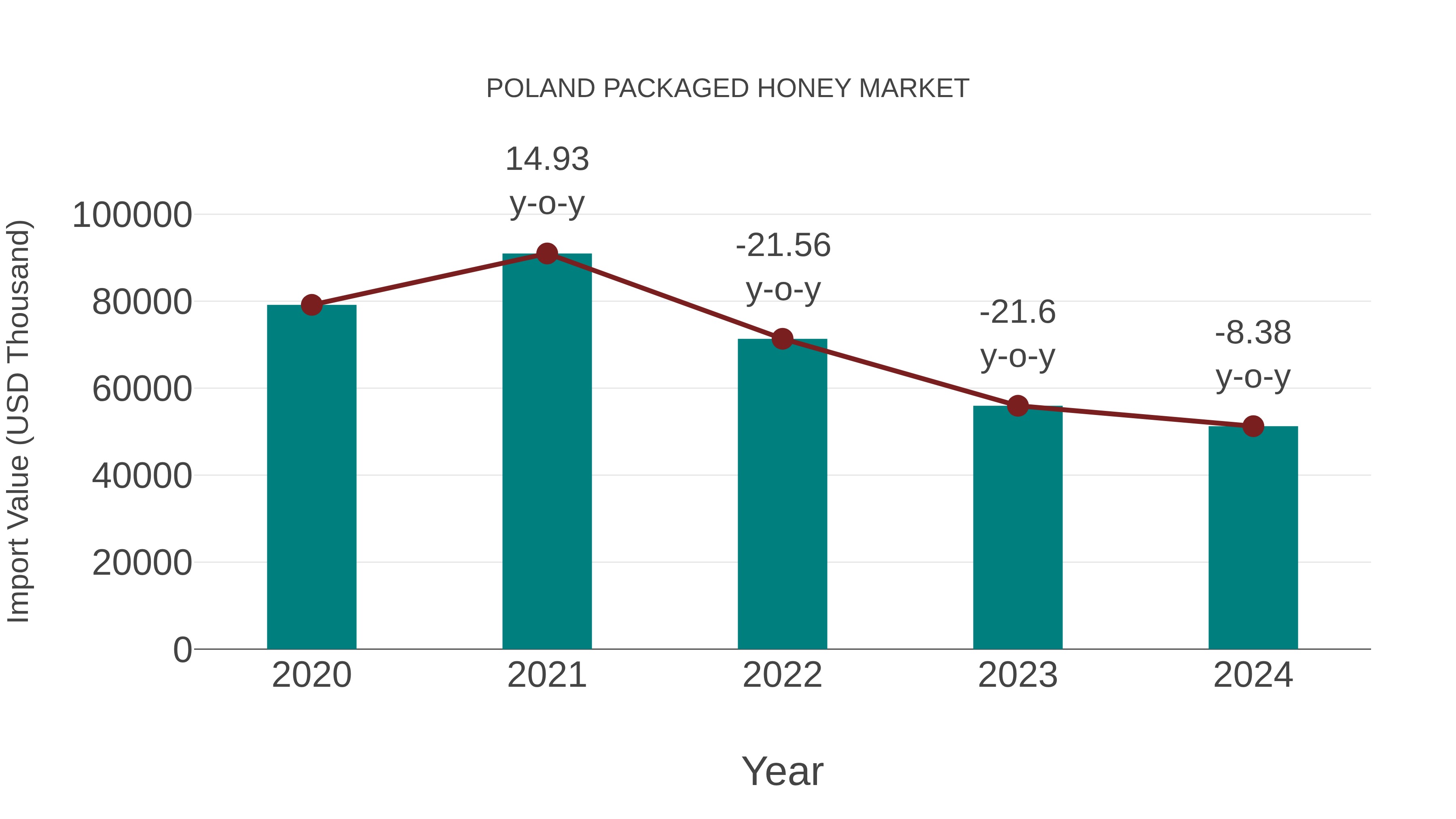 Poland Packaged Honey Market: Import Trend Analysis