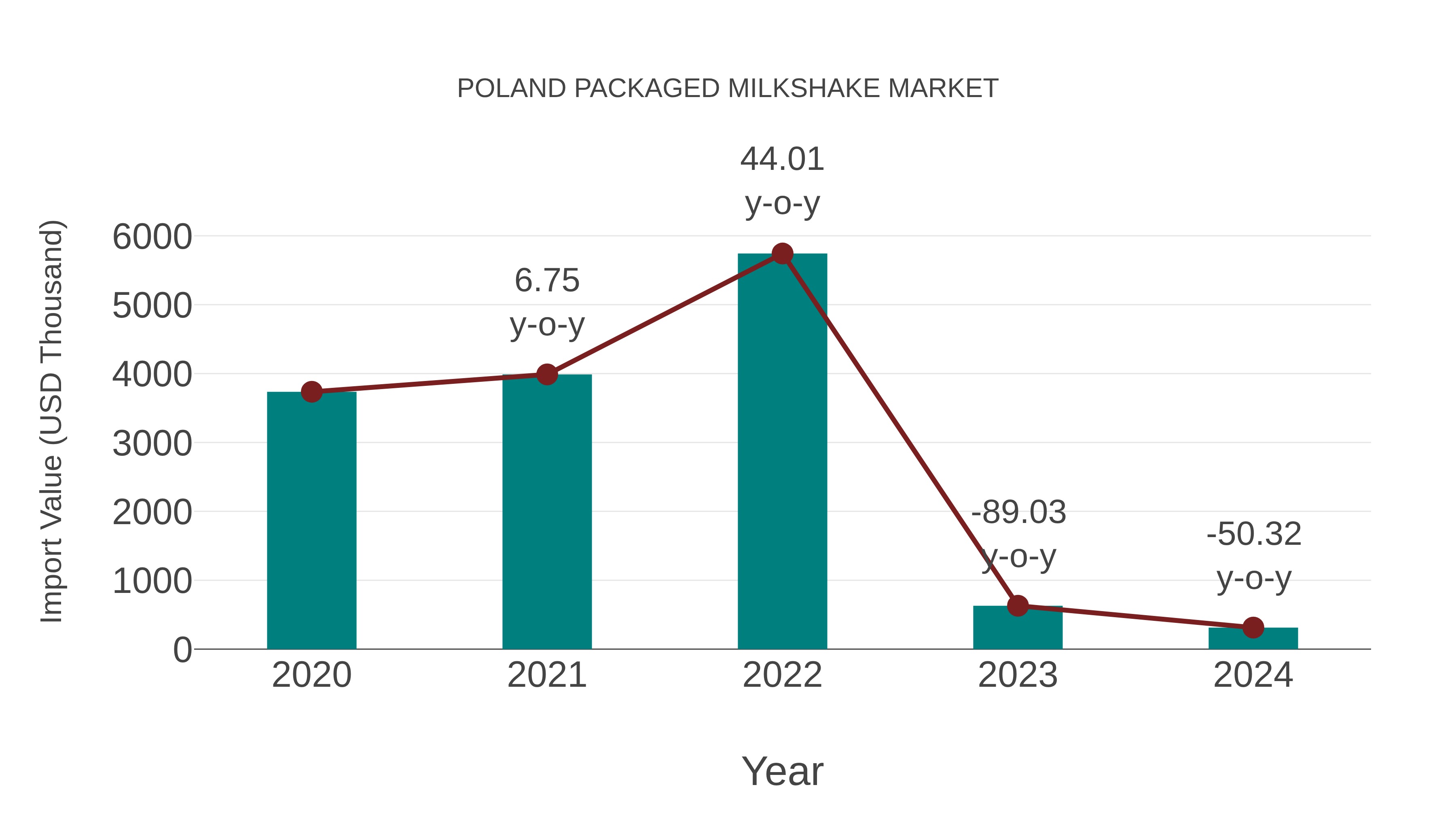 Poland Packaged Milkshake Market: Import Trend Analysis