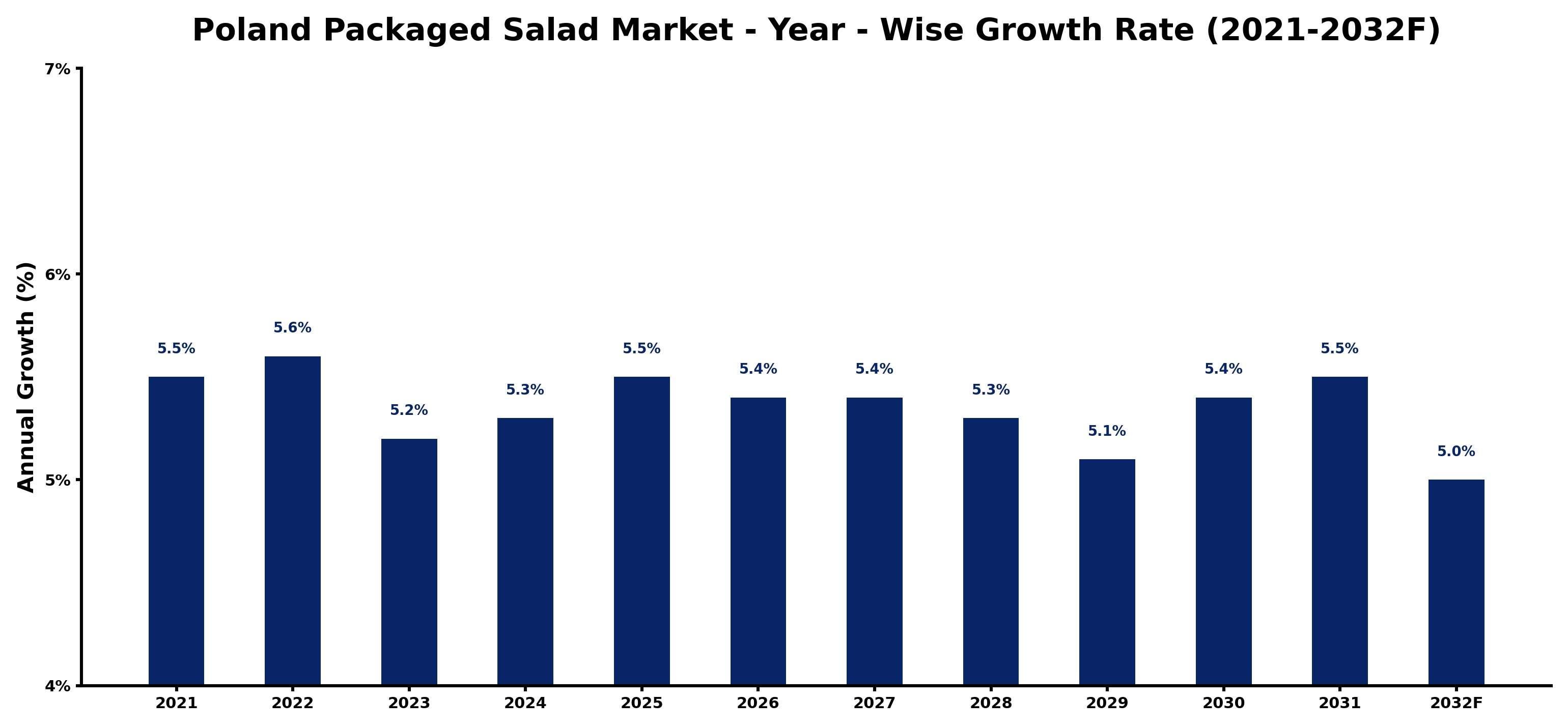 Poland Packaged Salad Market Year-wise Growth Rate and Key Drivers