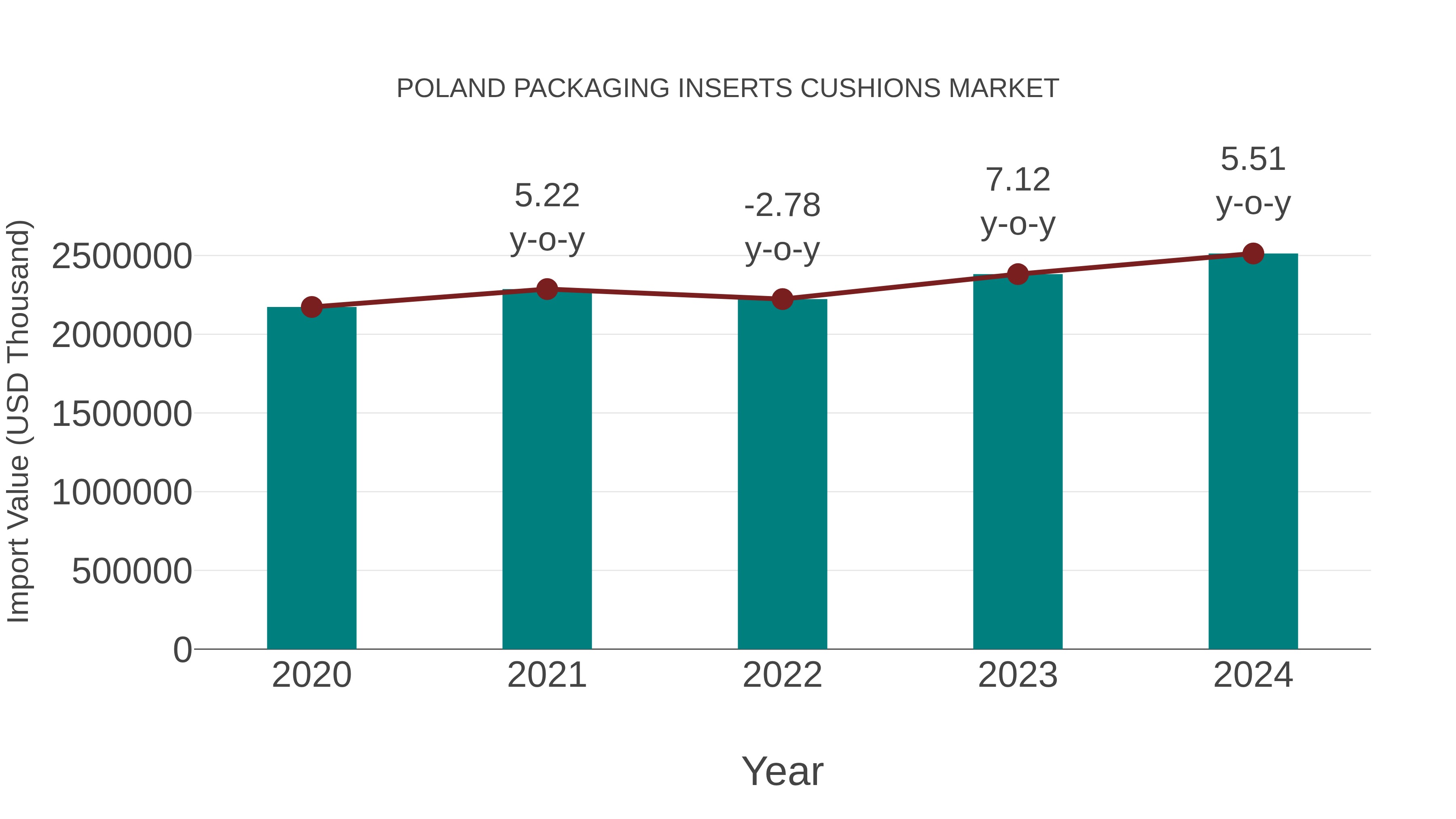 Poland Packaging Inserts Cushions Market: Import Trend Analysis