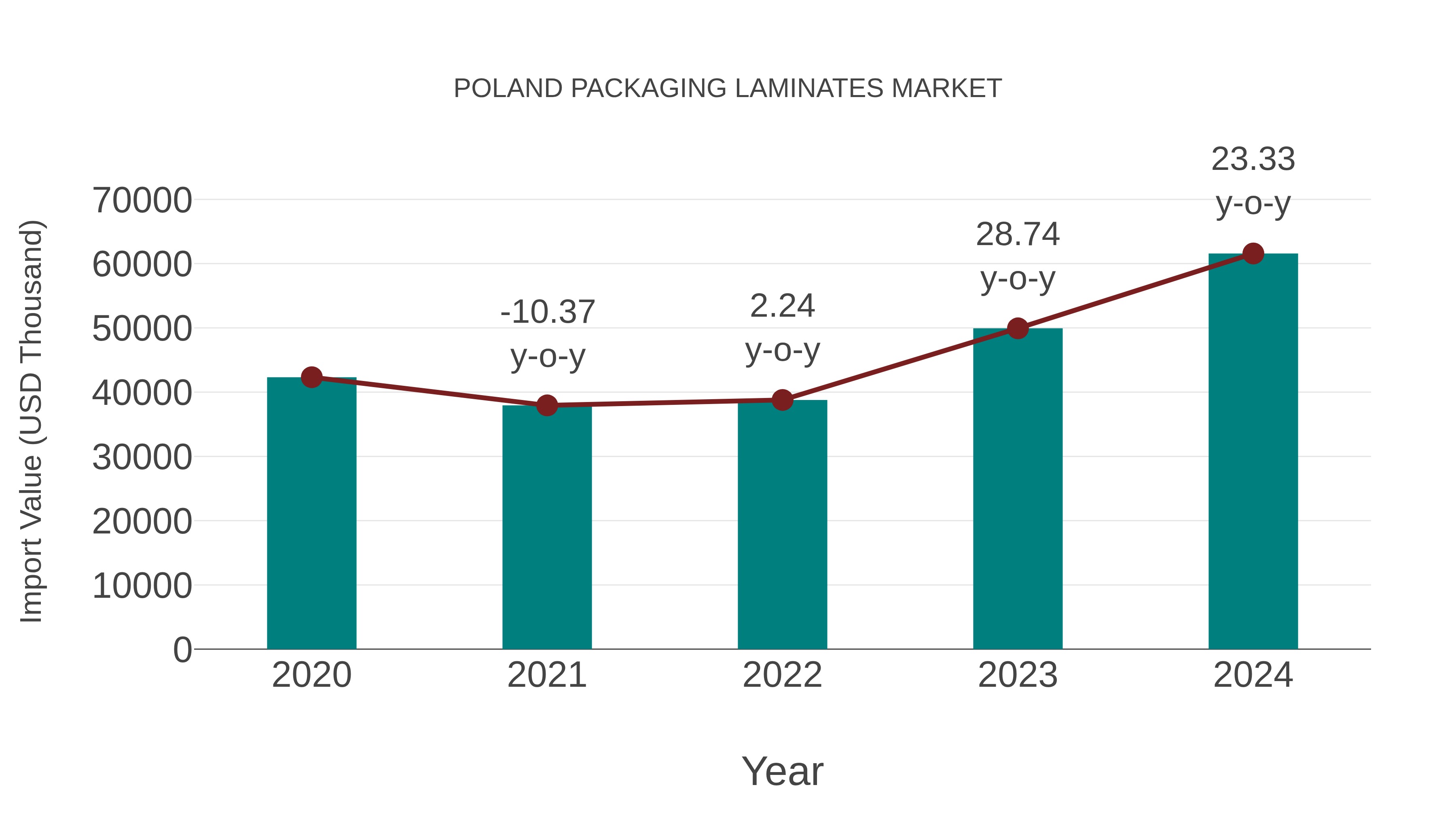  Poland Packaging Laminates Market: Import Trend Analysis