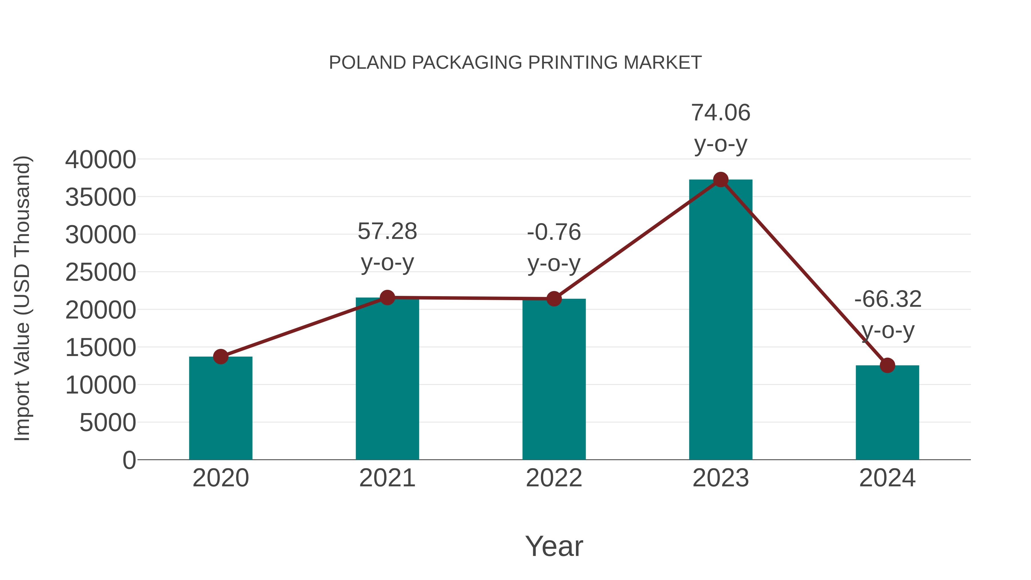  Poland Packaging Printing Market: Import Trend Analysis