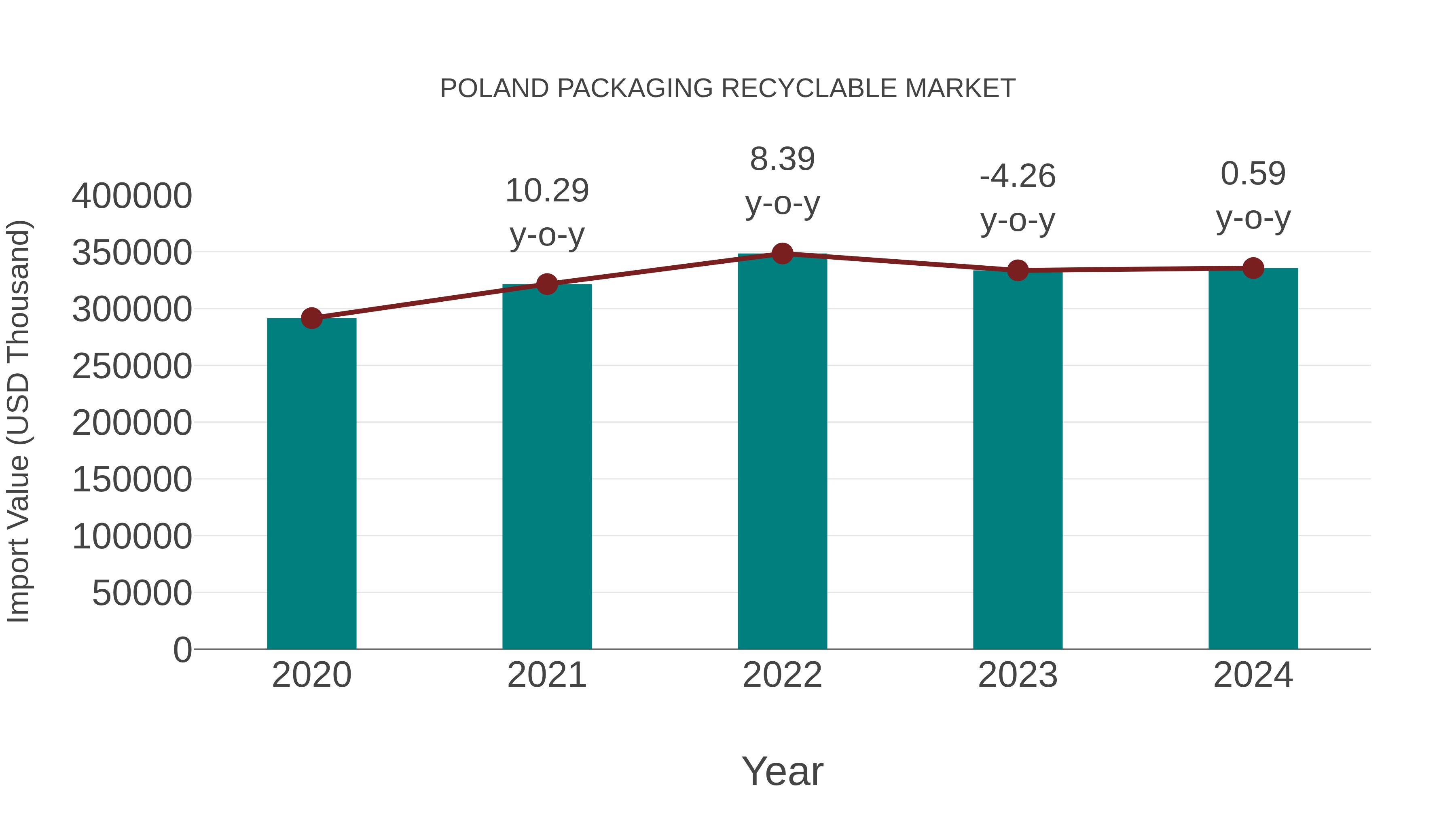  Poland Packaging Recyclable Market: Import Trend Analysis