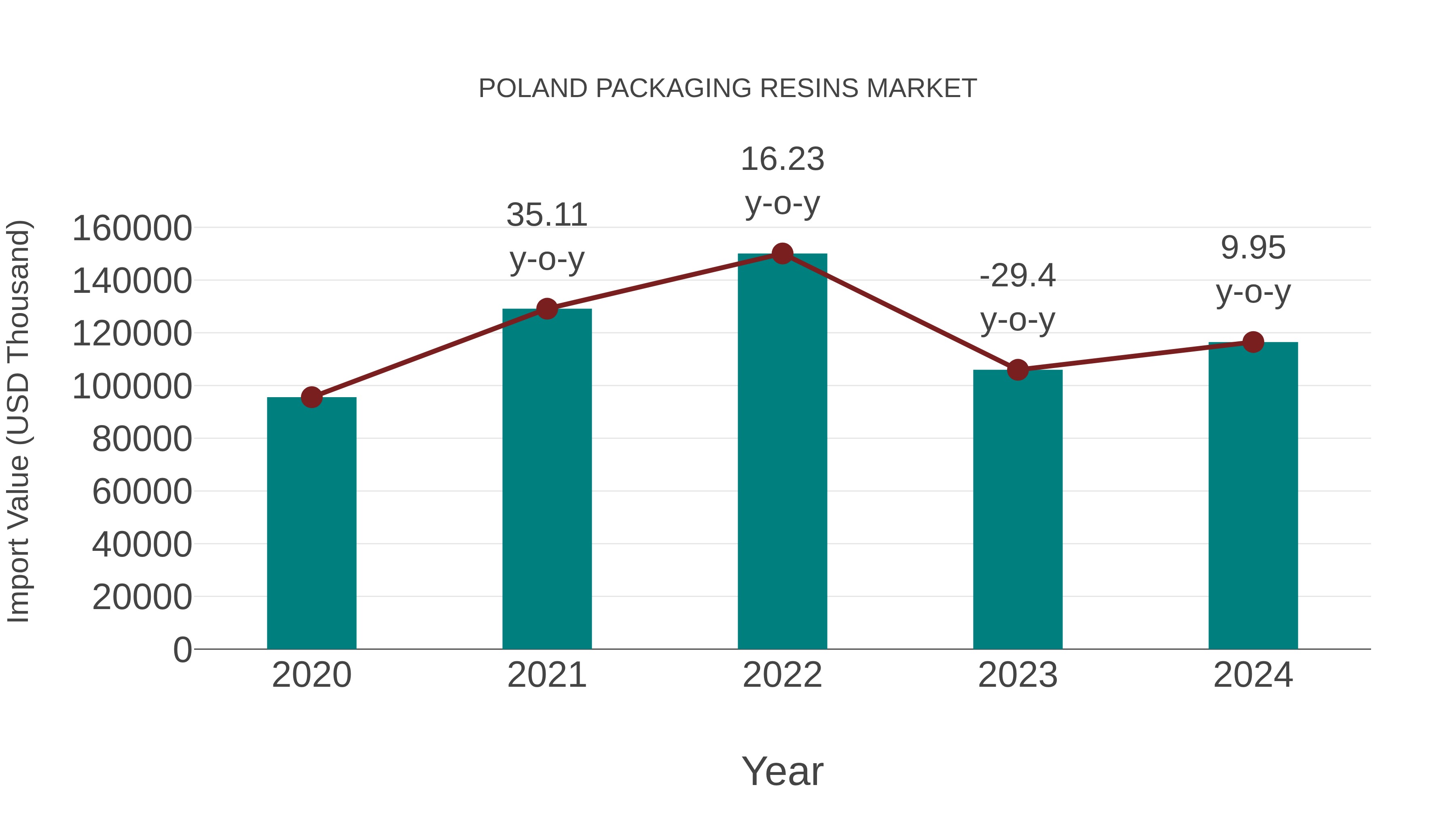  Poland Packaging Resins Market: Import Trend Analysis