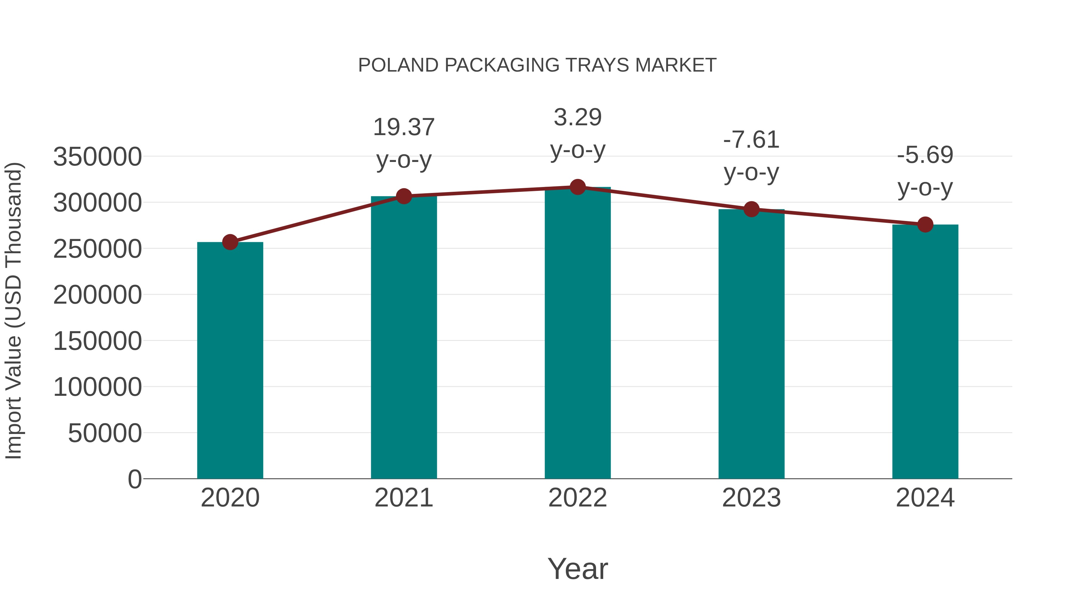 Poland Packaging Trays Market: Import Trend Analysis