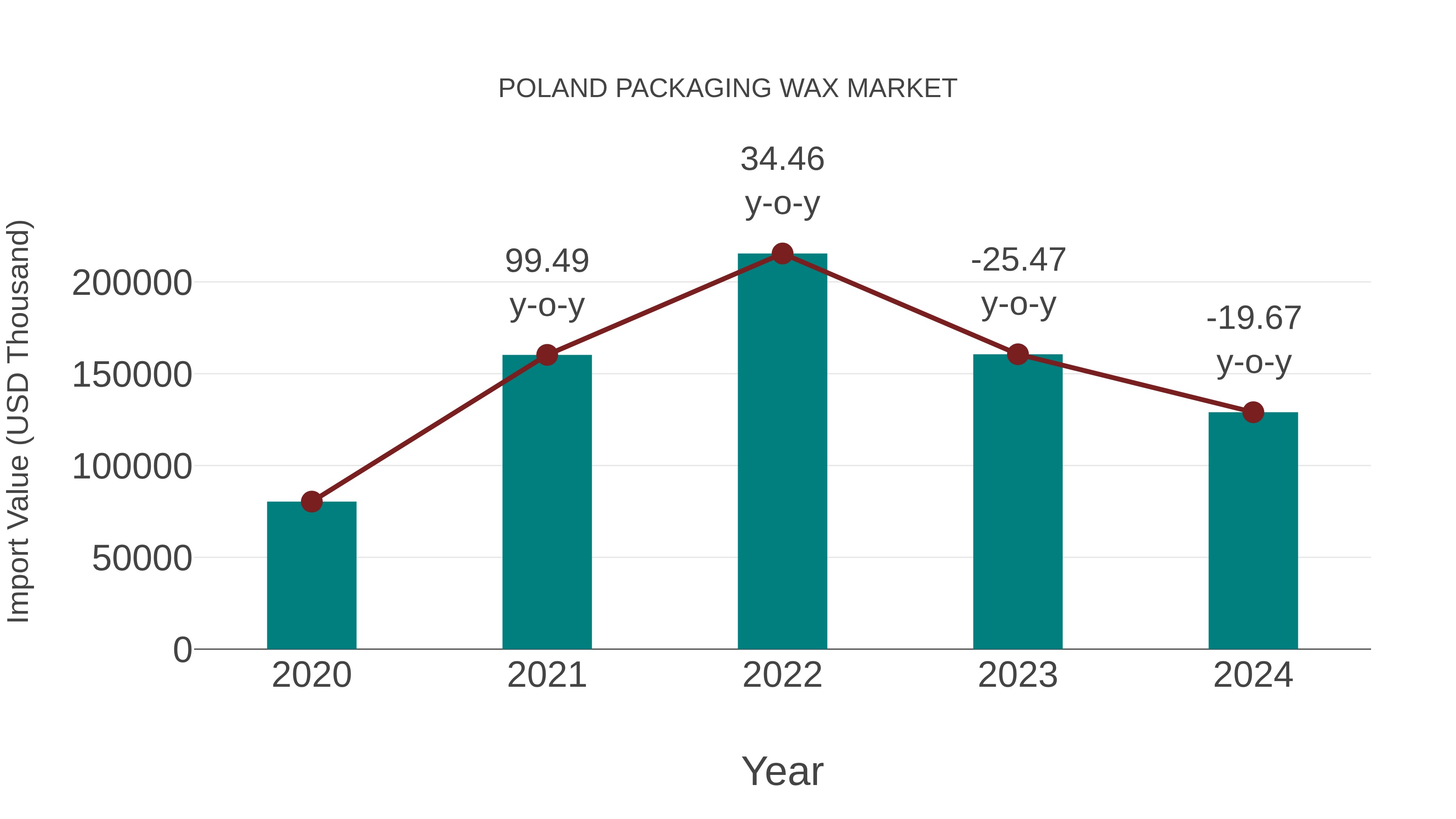Poland Packaging Wax Market: Import Trend Analysis
