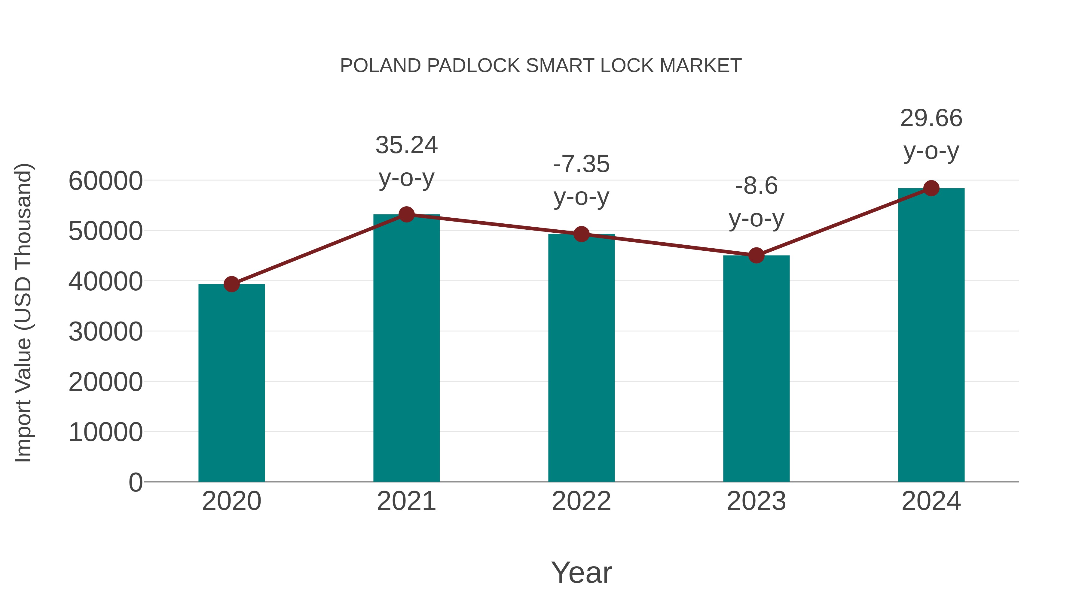 Poland Padlock Smart Lock Market: Import Trend Analysis