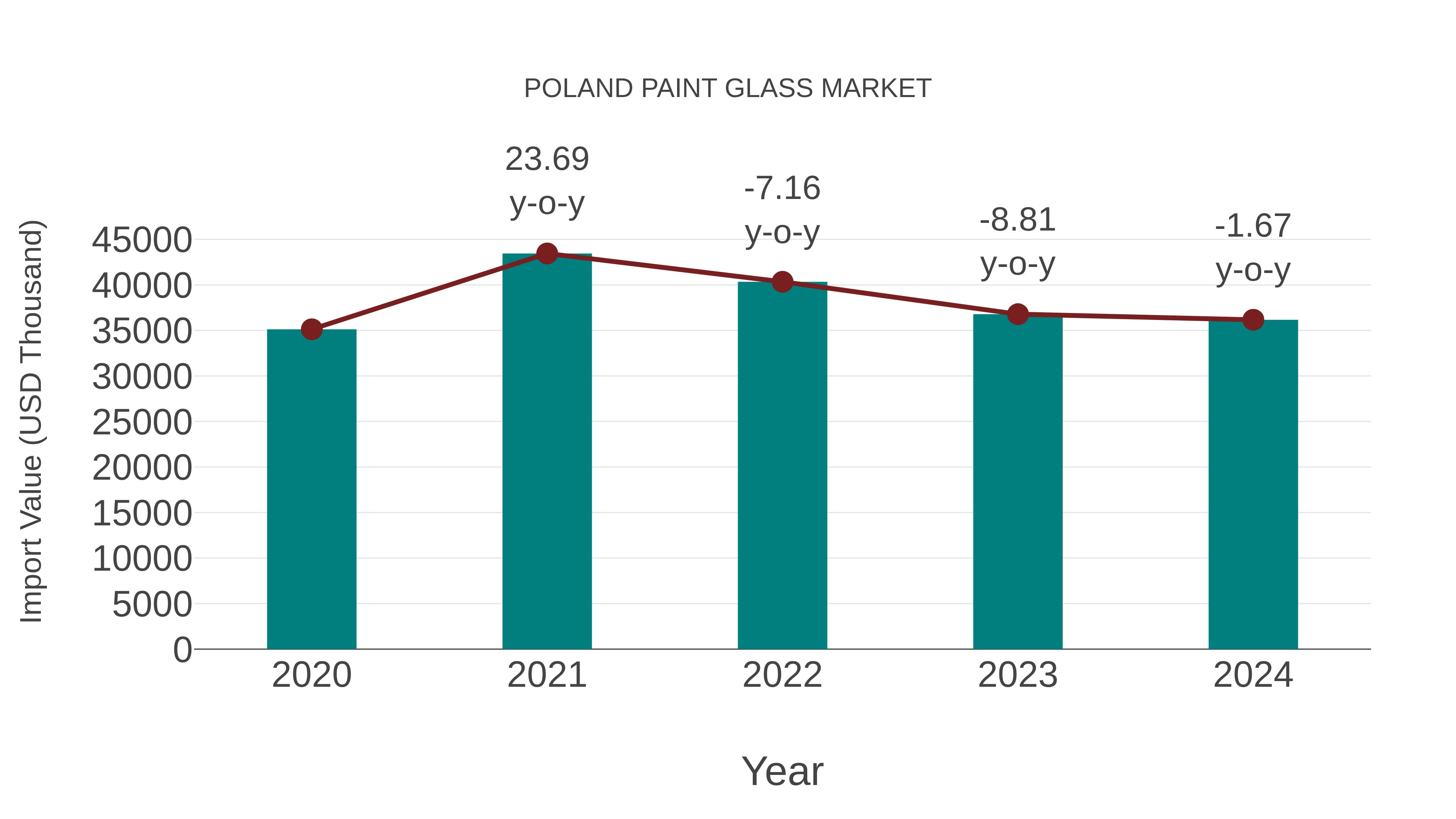  Poland Paint Glass Market: Import Trend Analysis