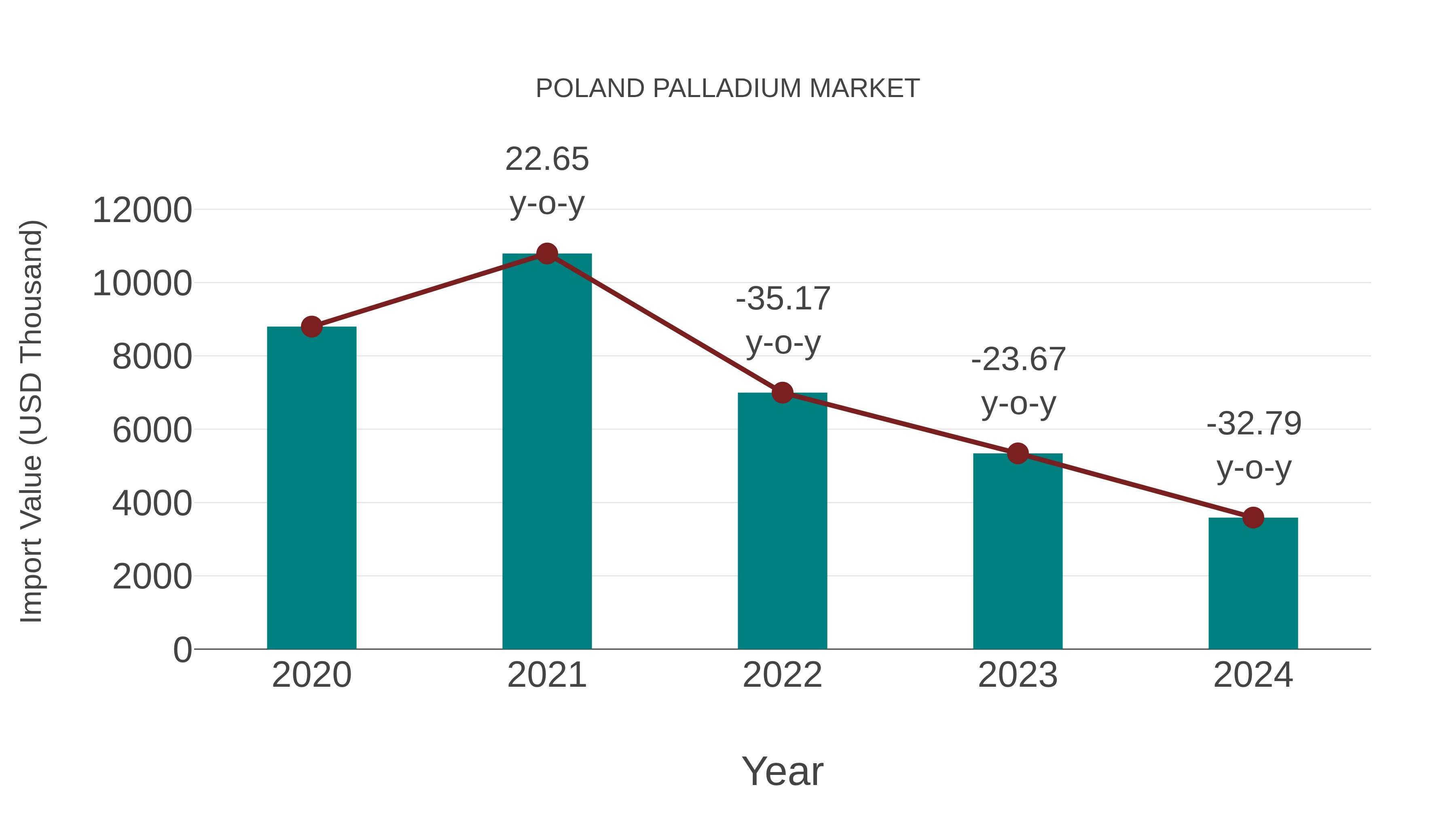  Poland Palladium Market: Import Trend Analysis