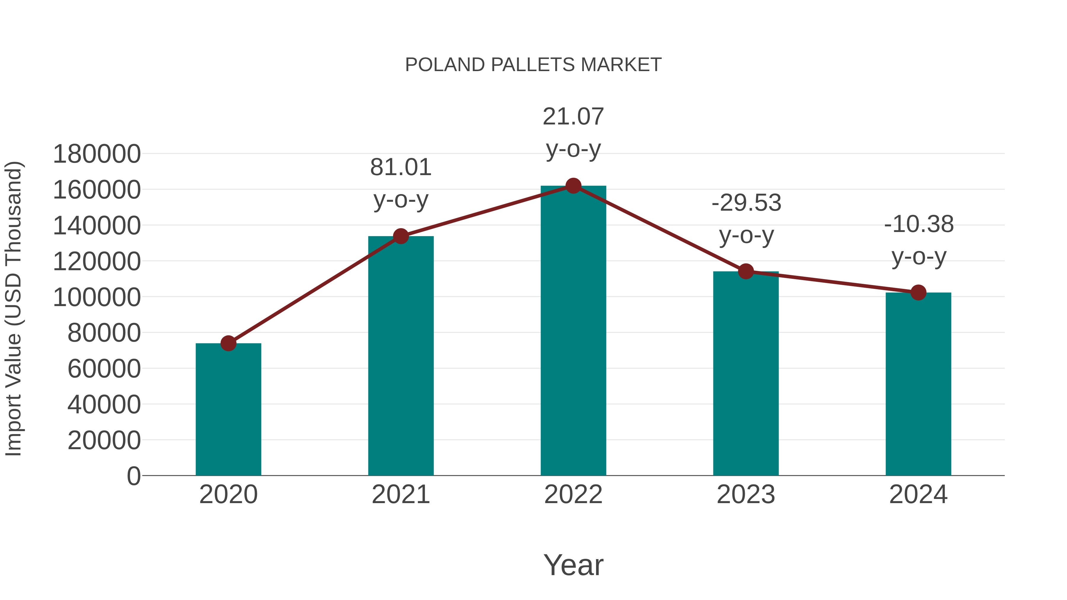  Poland Pallets Market: Import Trend Analysis