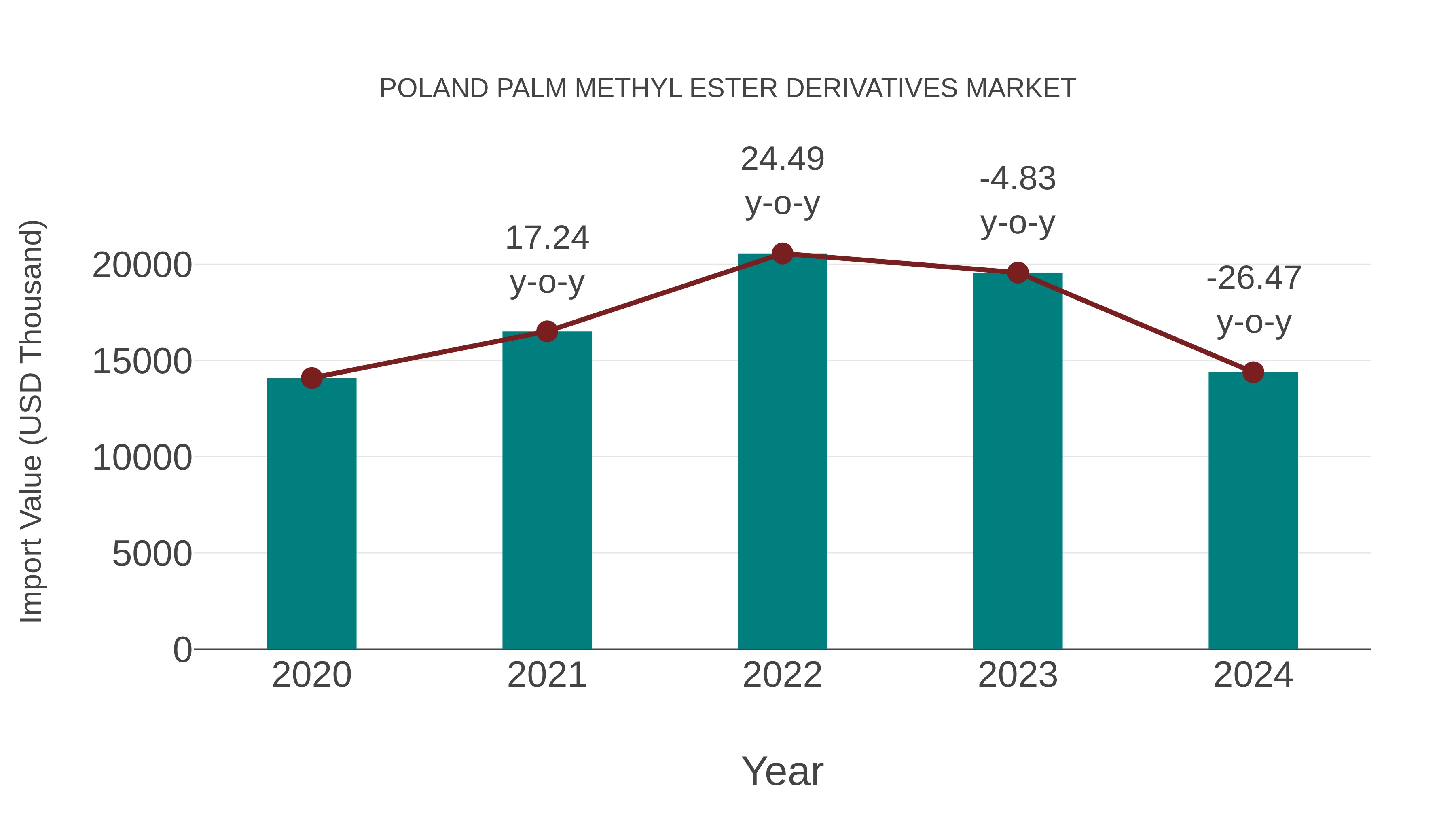  Poland Palm Methyl Ester Derivatives Market: Import Trend Analysis
