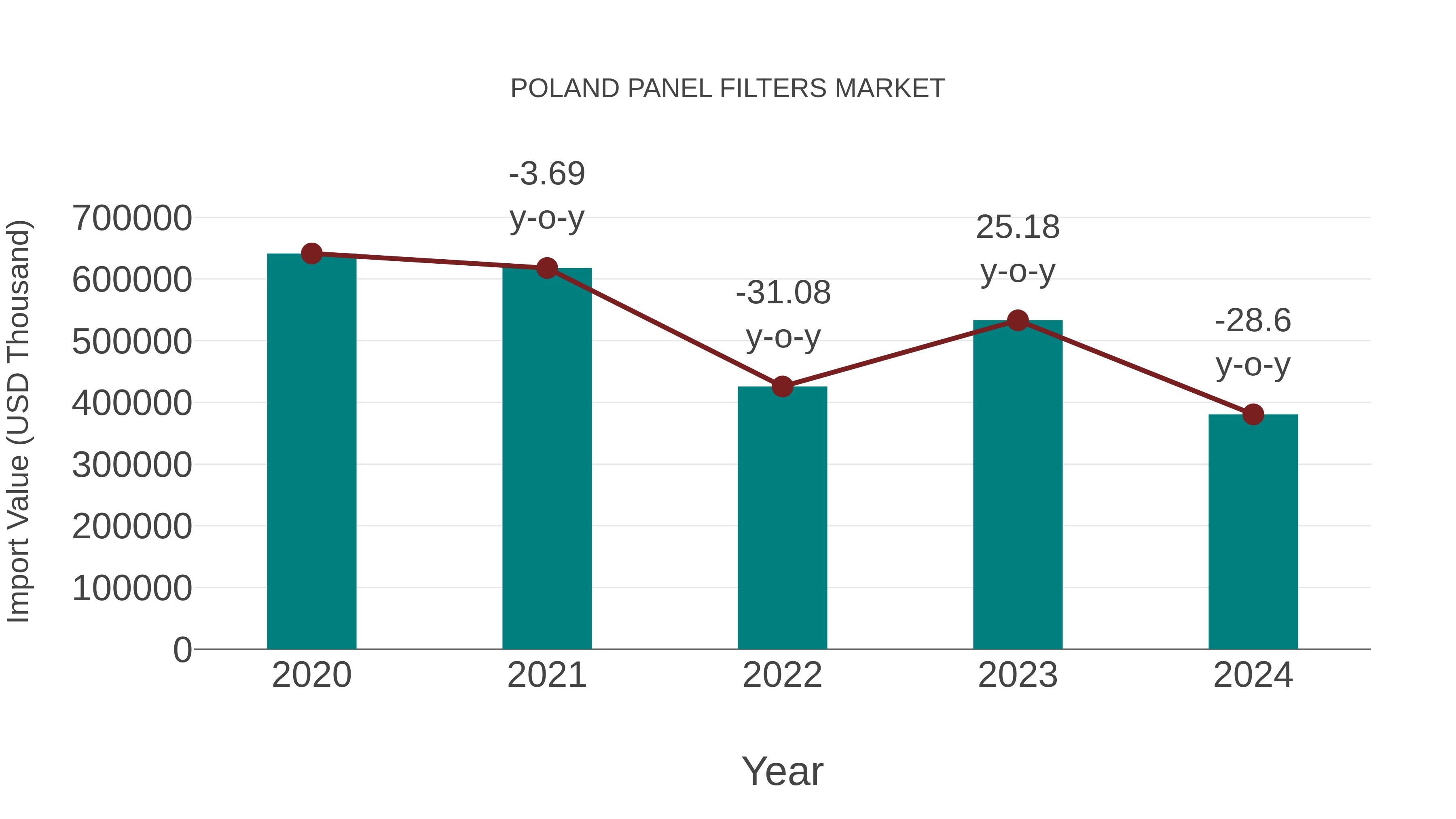  Poland Panel Filters Market: Import Trend Analysis