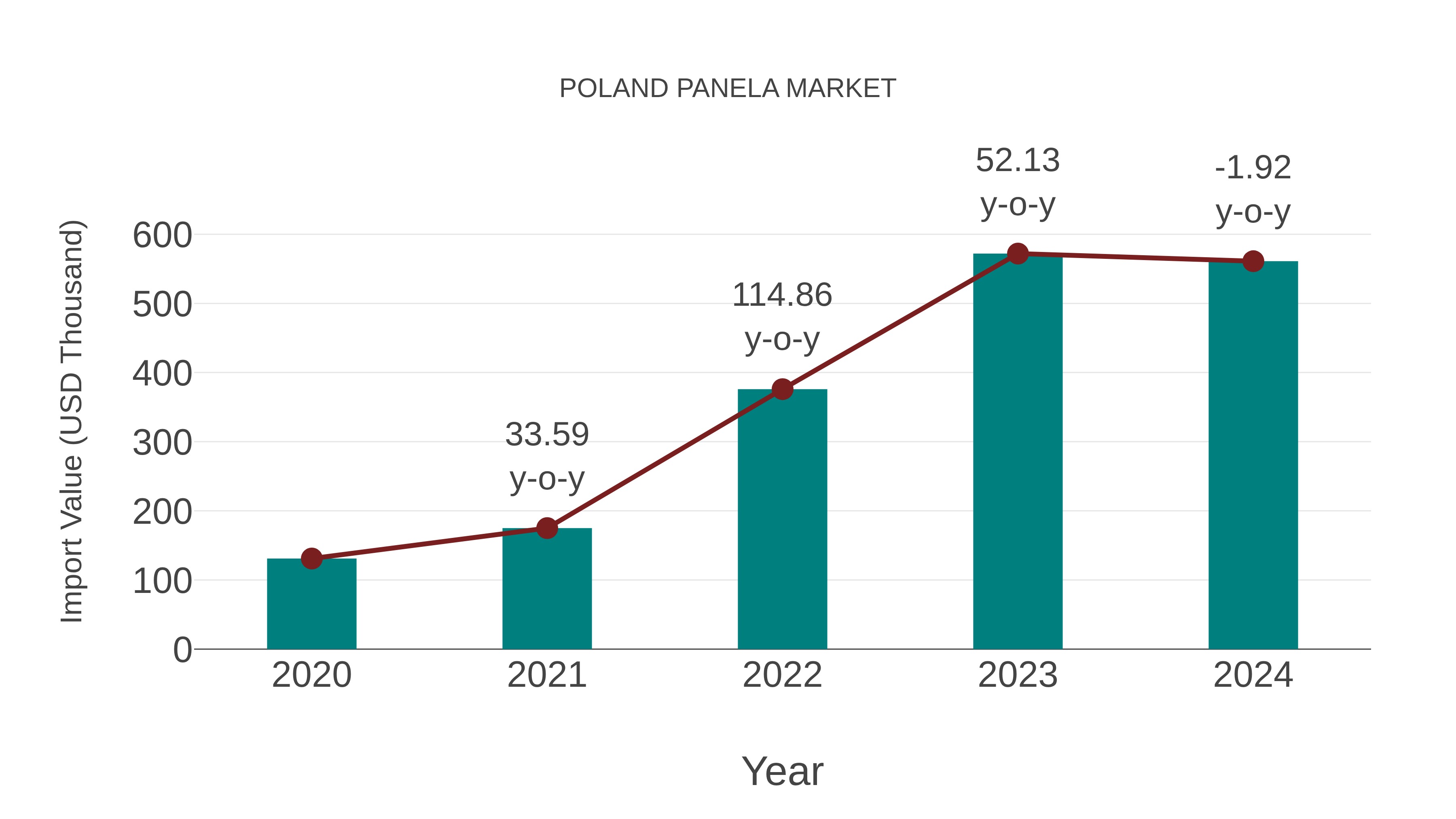  Poland Panela Market: Import Trend Analysis