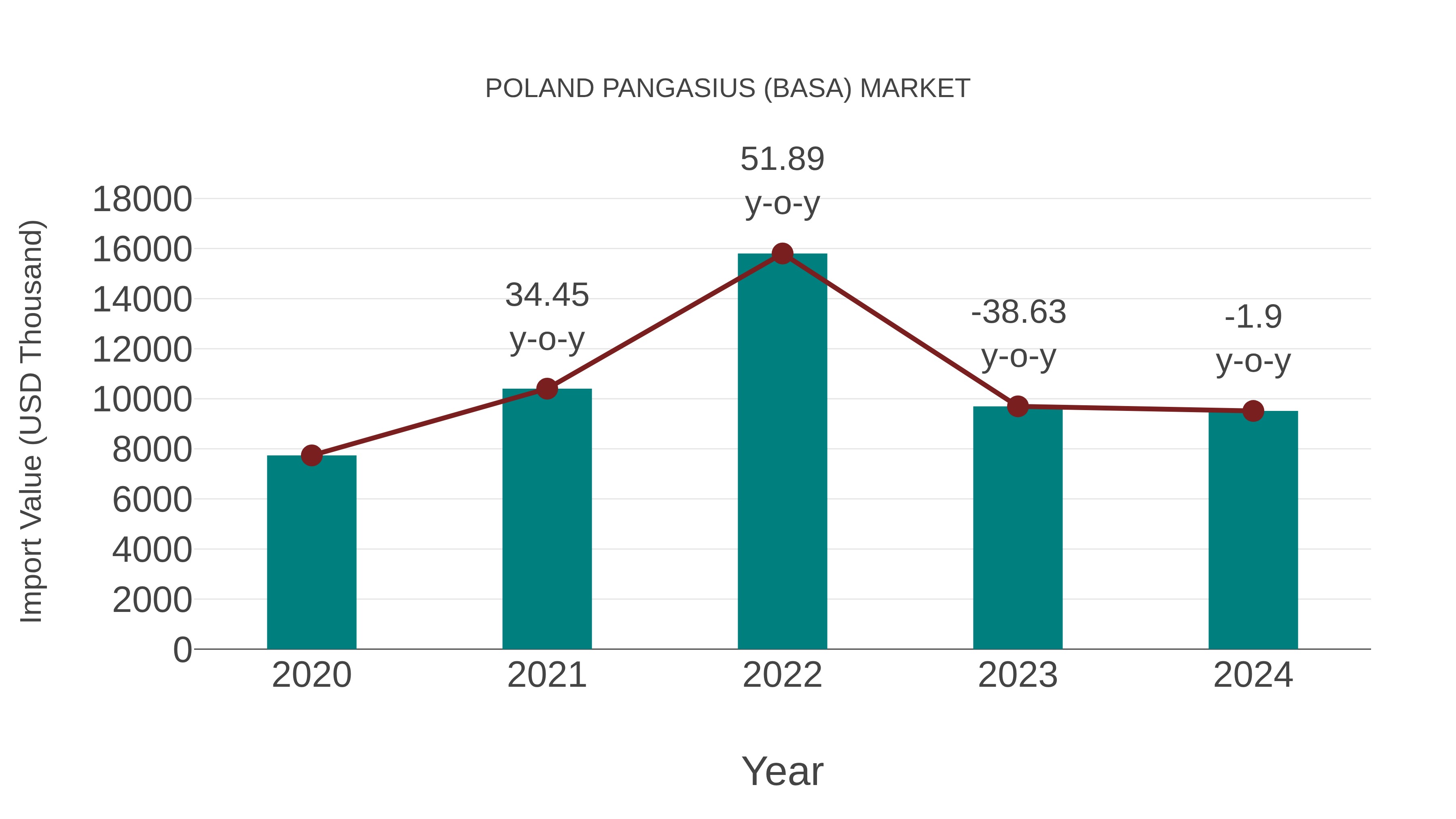  Poland Pangasius (Basa) Market: Import Trend Analysis