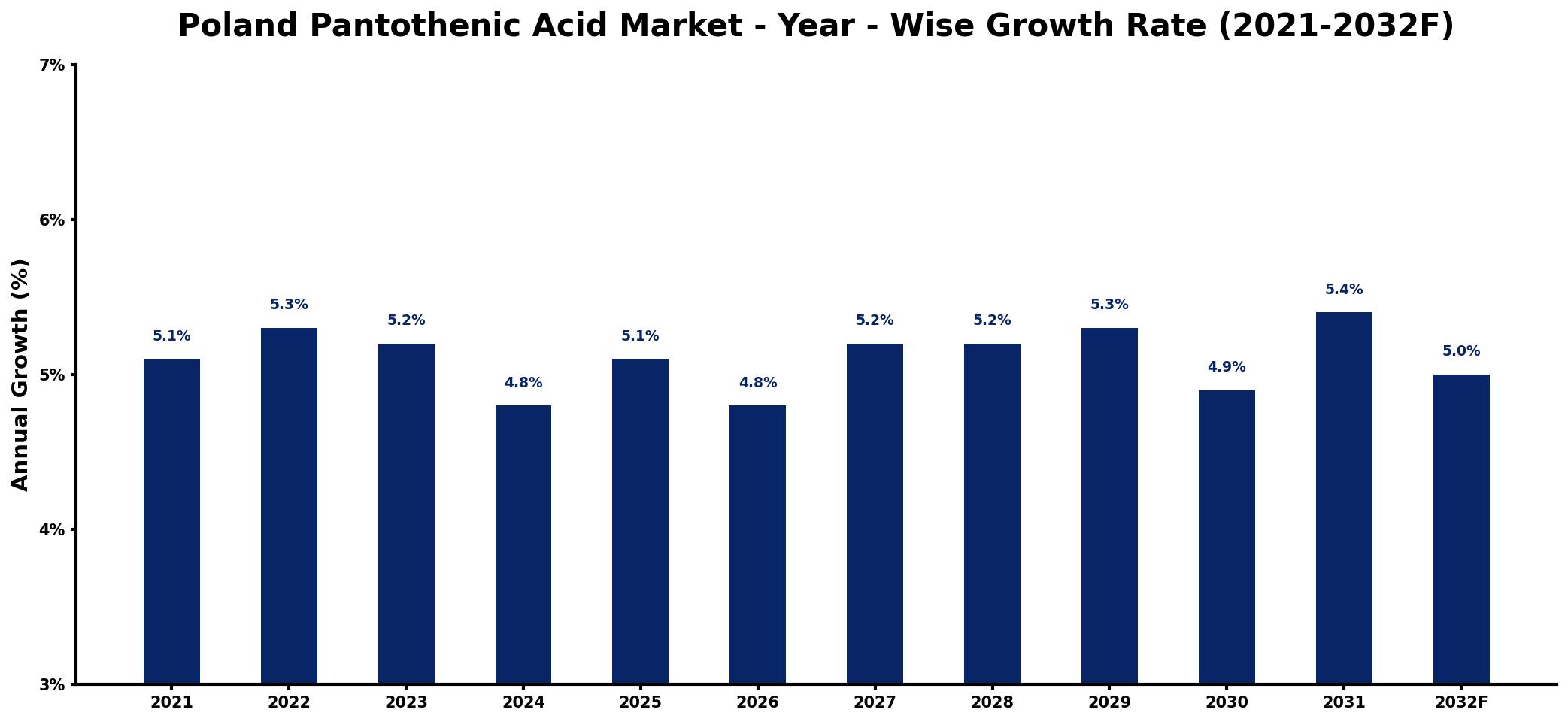 Poland Pantothenic Acid Market Year-wise Growth Rate and Key Drivers