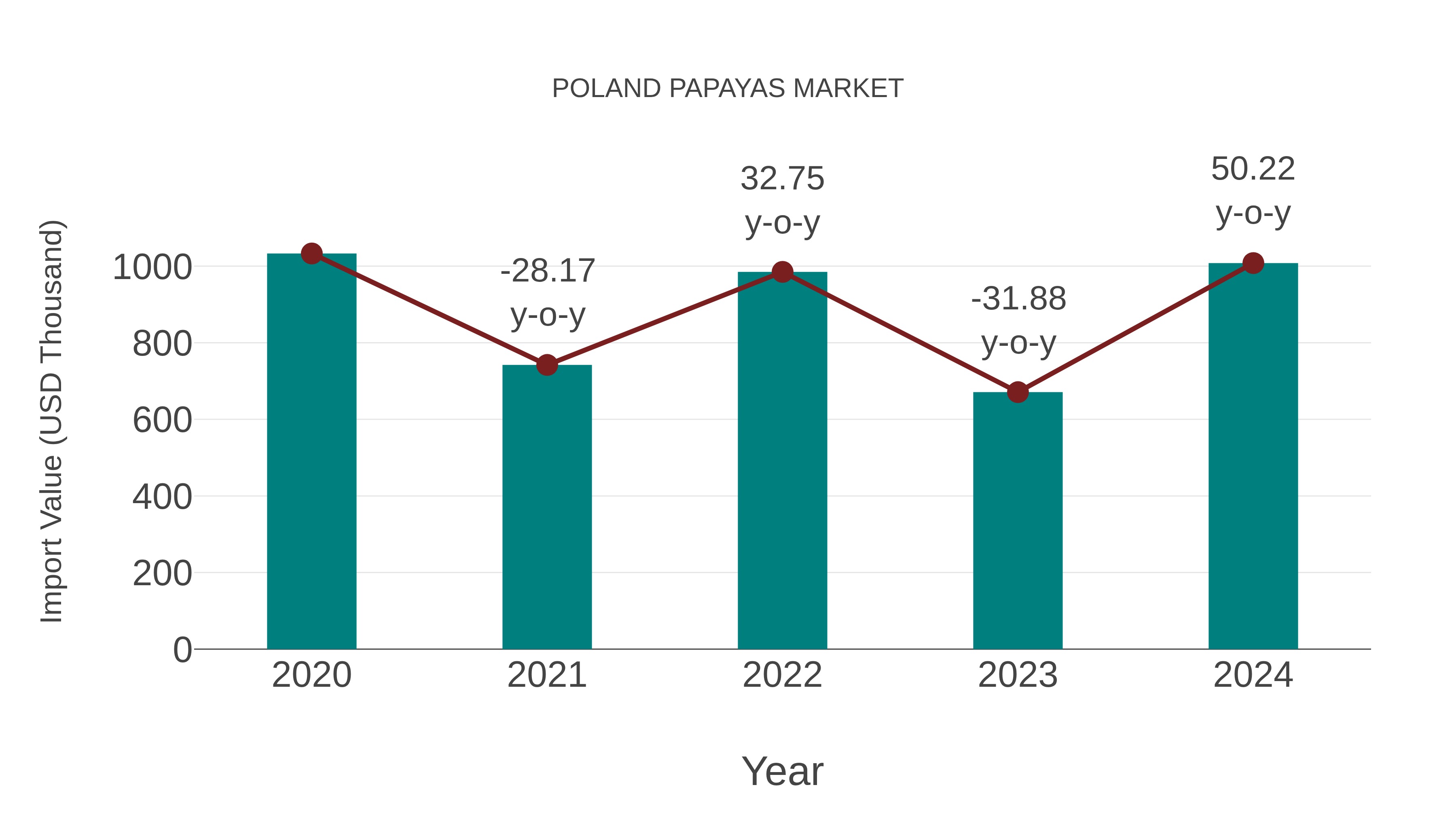  Poland Papayas Market: Import Trend Analysis