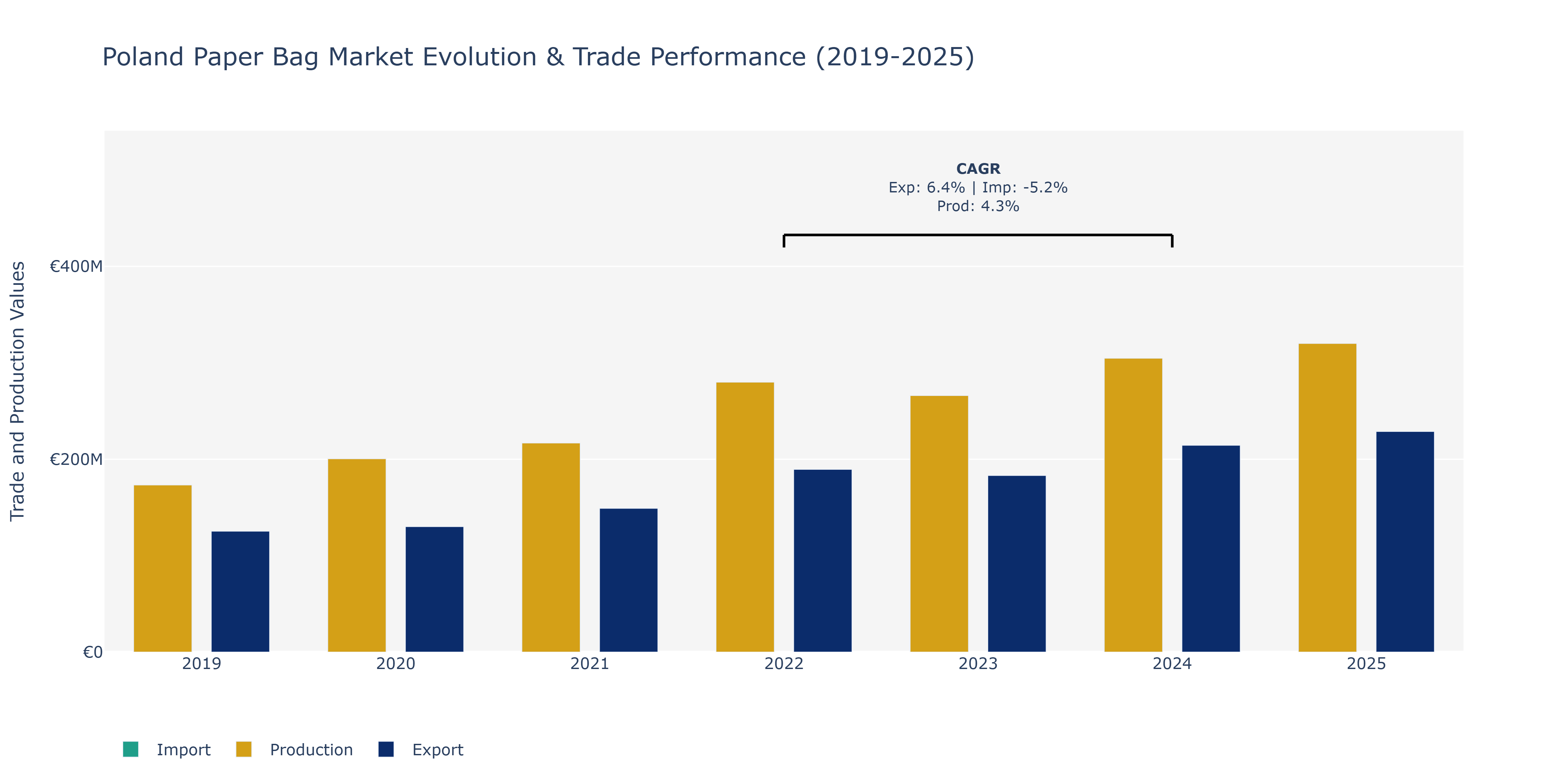Poland Paper Bag Market: Production & Trade Performance (2019-2025)