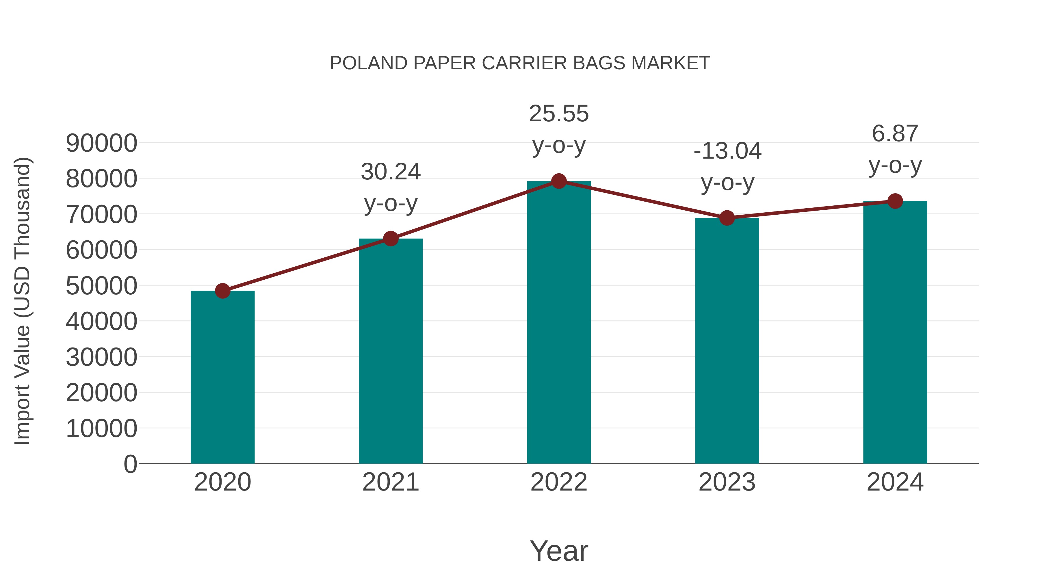 Poland Paper Carrier Bags Market: Import Trend Analysis