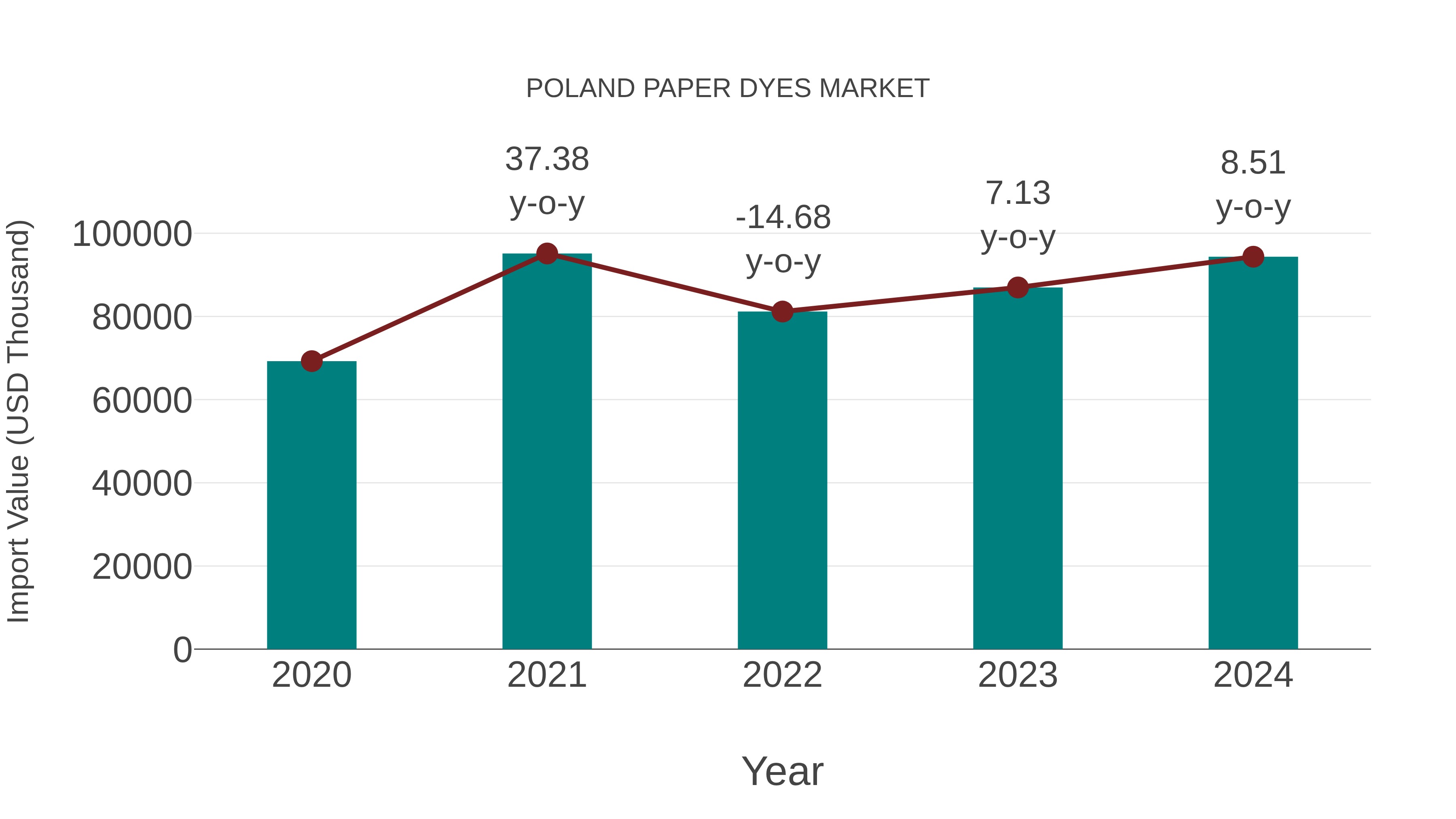 Poland Paper Dyes Market: Import Trend Analysis