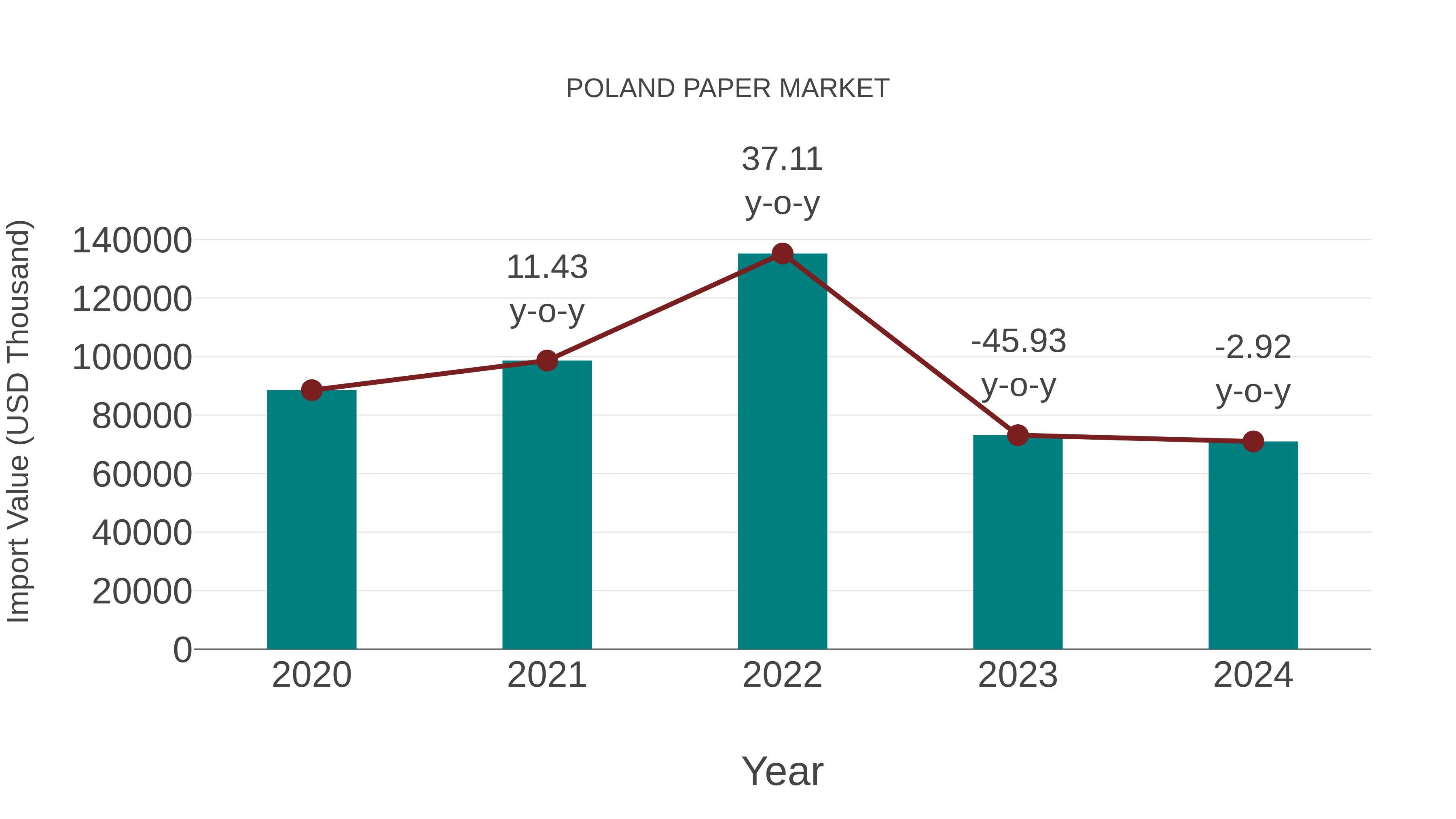  Poland Paper Market: Import Trend Analysis