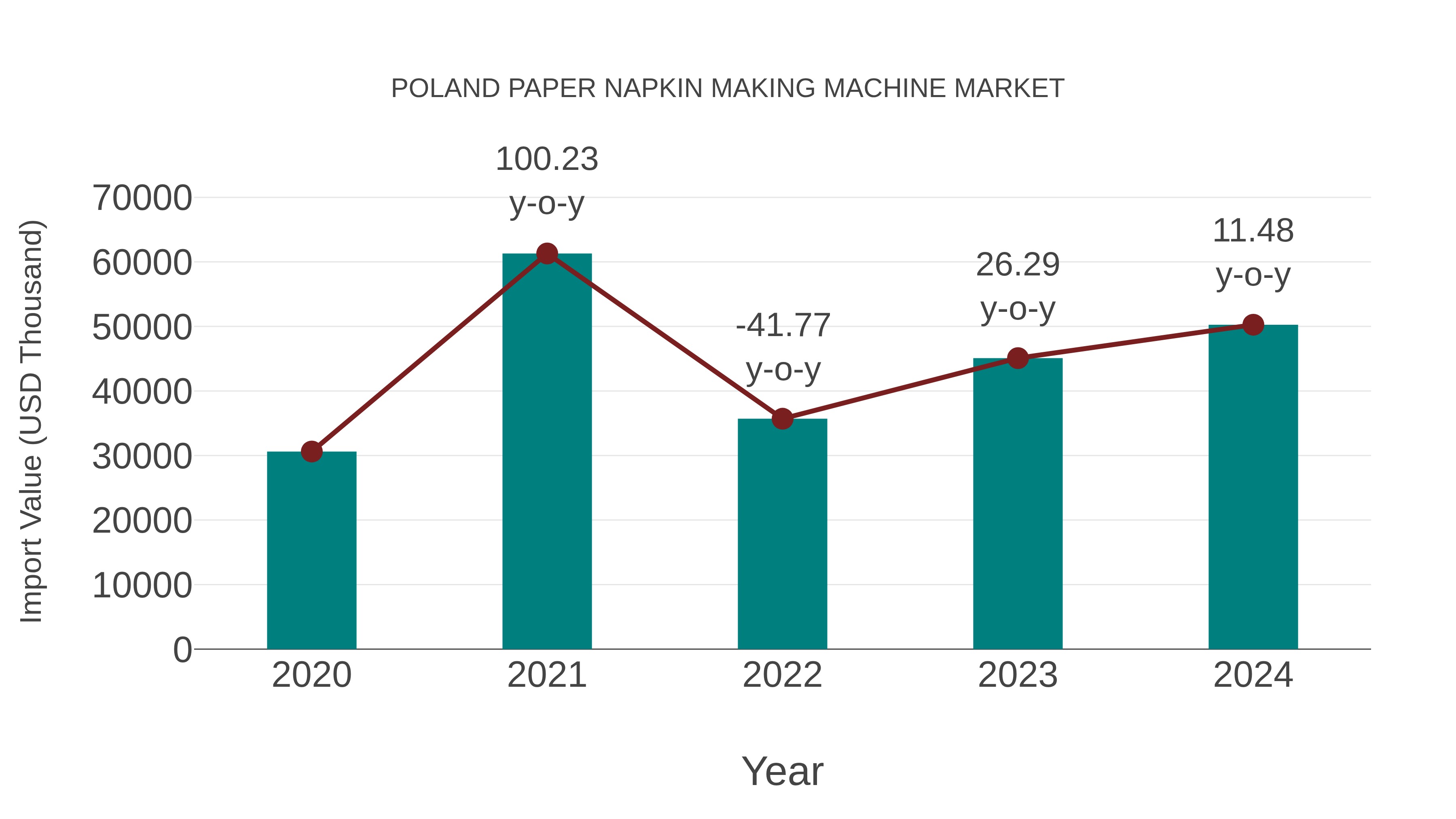  Poland Paper Napkin Making Machine Market: Import Trend Analysis