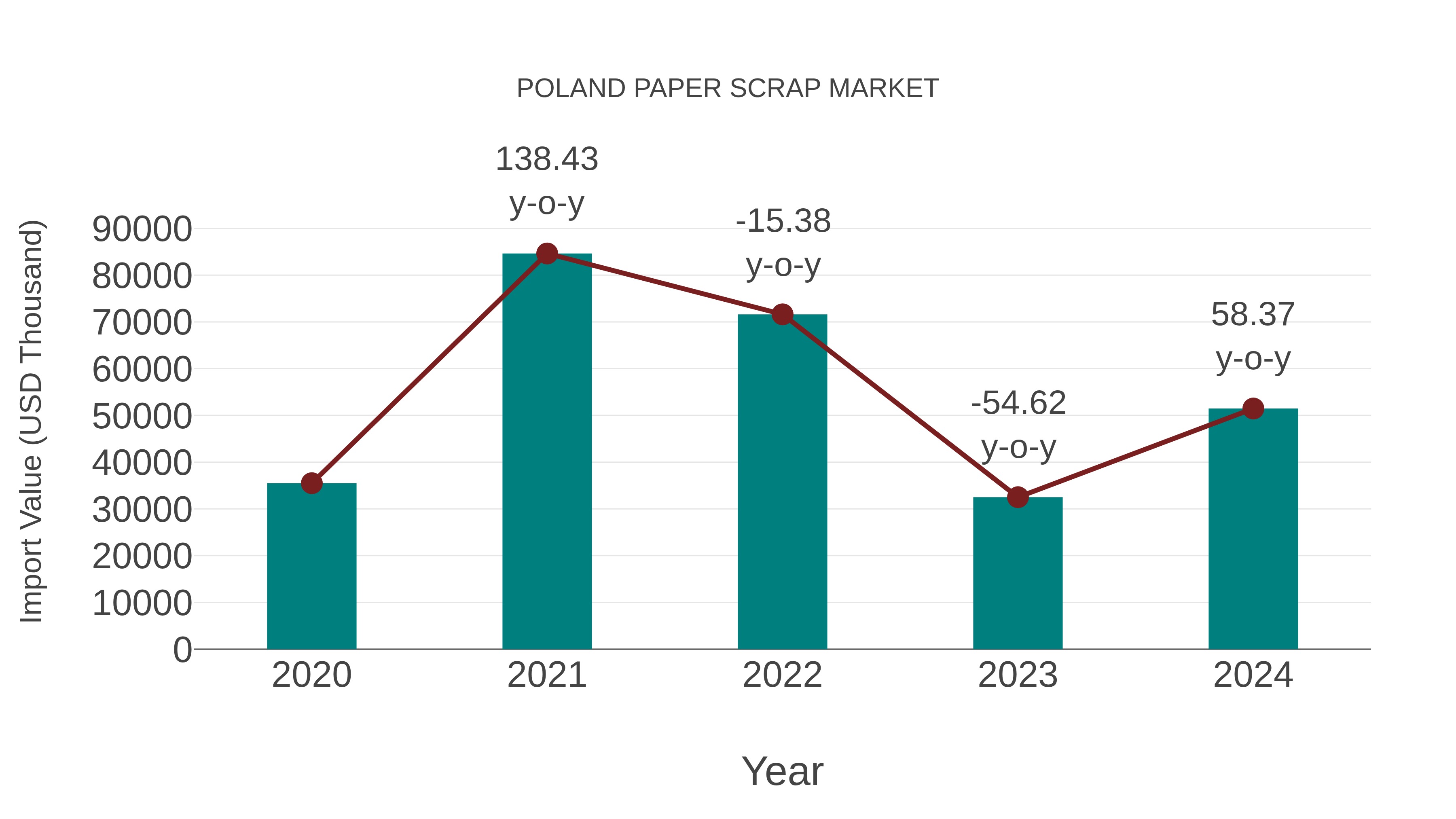  Poland Paper Scrap Market: Import Trend Analysis