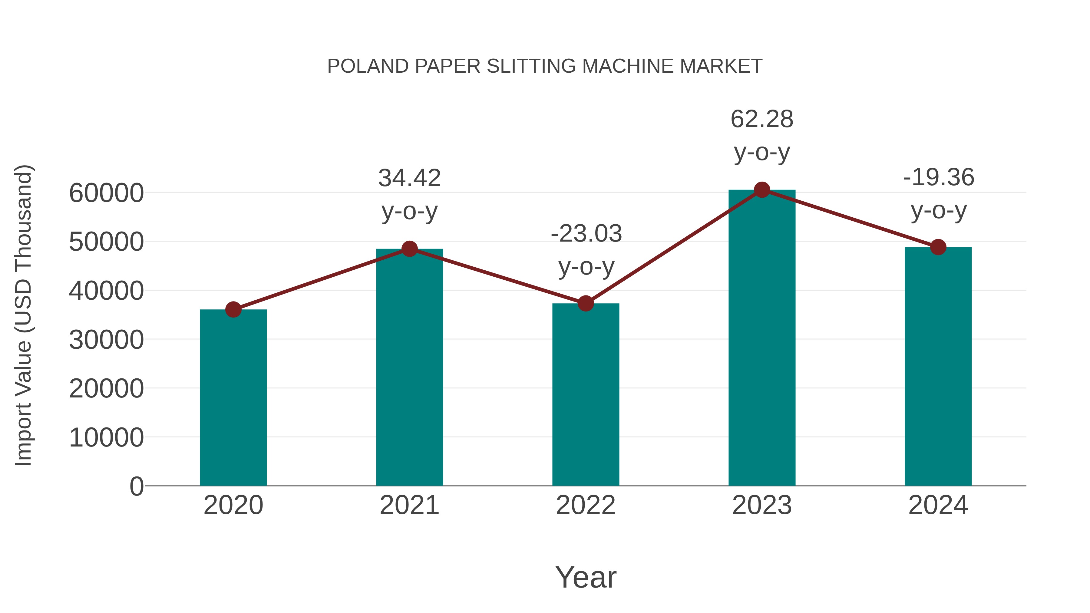 Poland Paper Slitting Machine Market: Import Trend Analysis