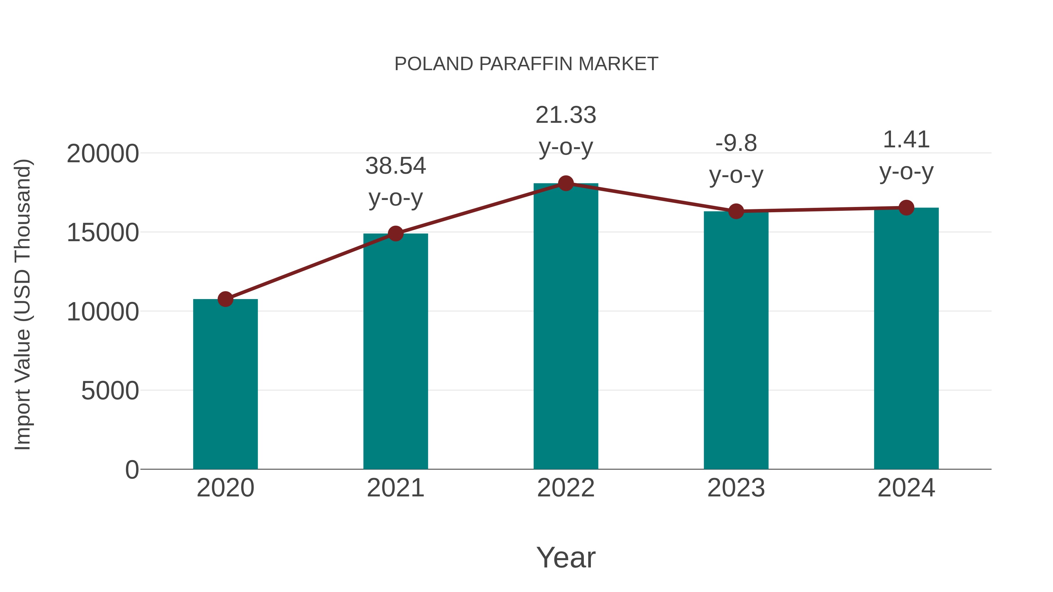  Poland Paraffin Market: Import Trend Analysis