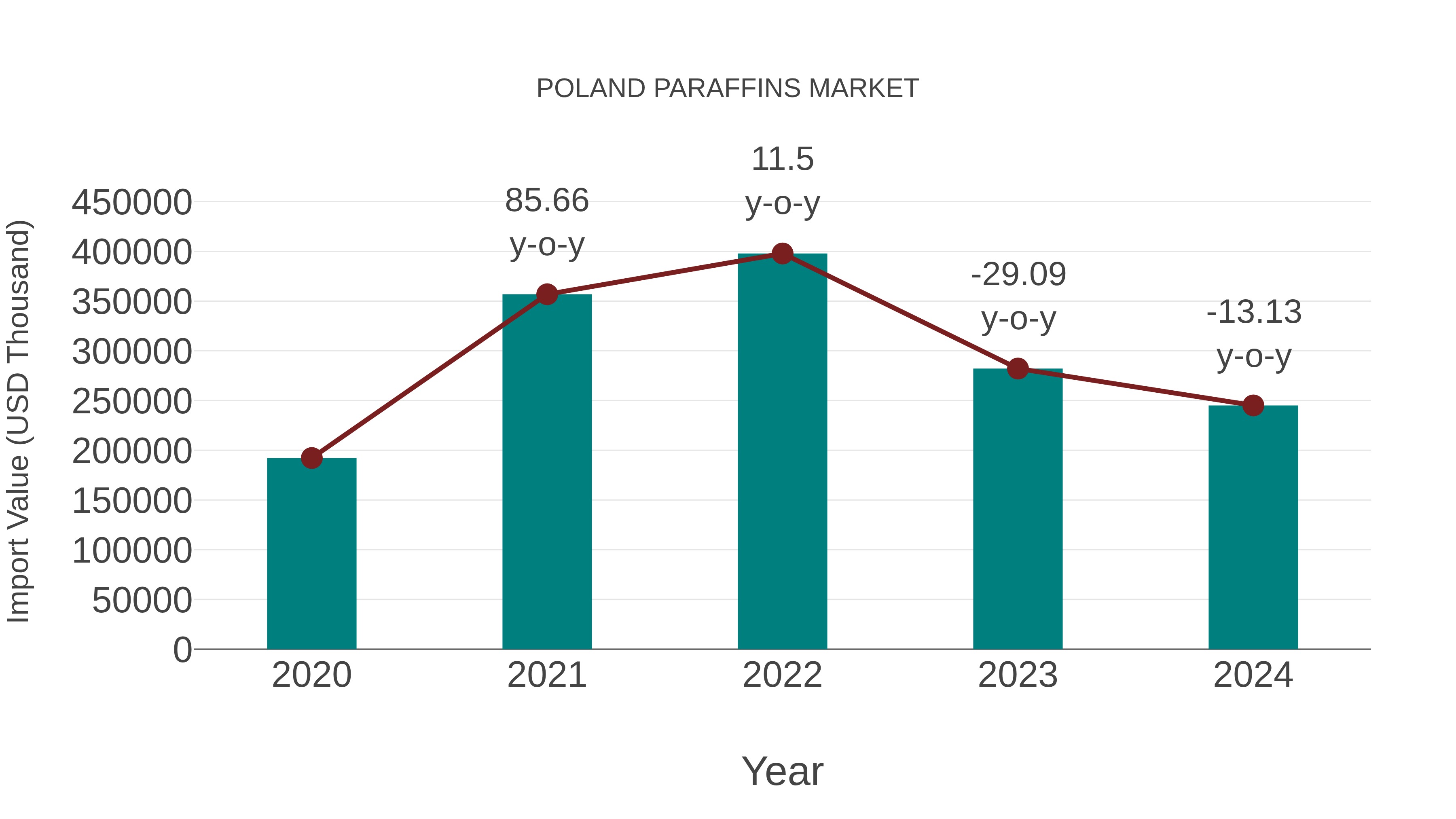  Poland Paraffins Market: Import Trend Analysis