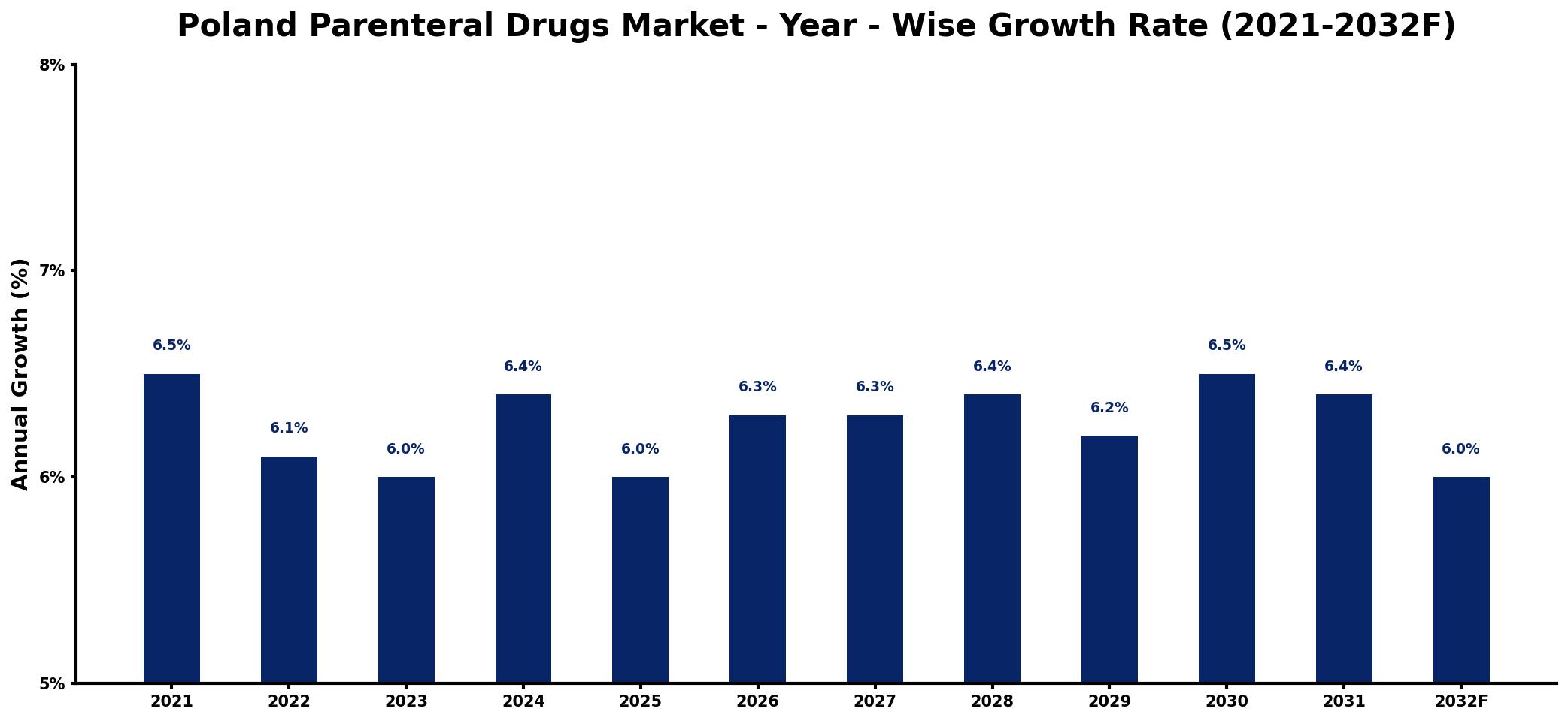Poland Parenteral Drugs Market Year-wise Growth Rate and Key Drivers
