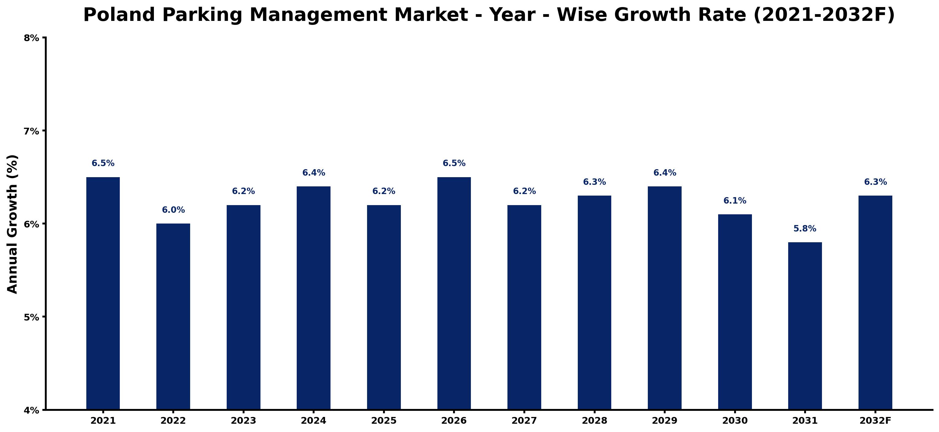 Poland Parking Management Market Year-wise Growth Rate and Key Drivers