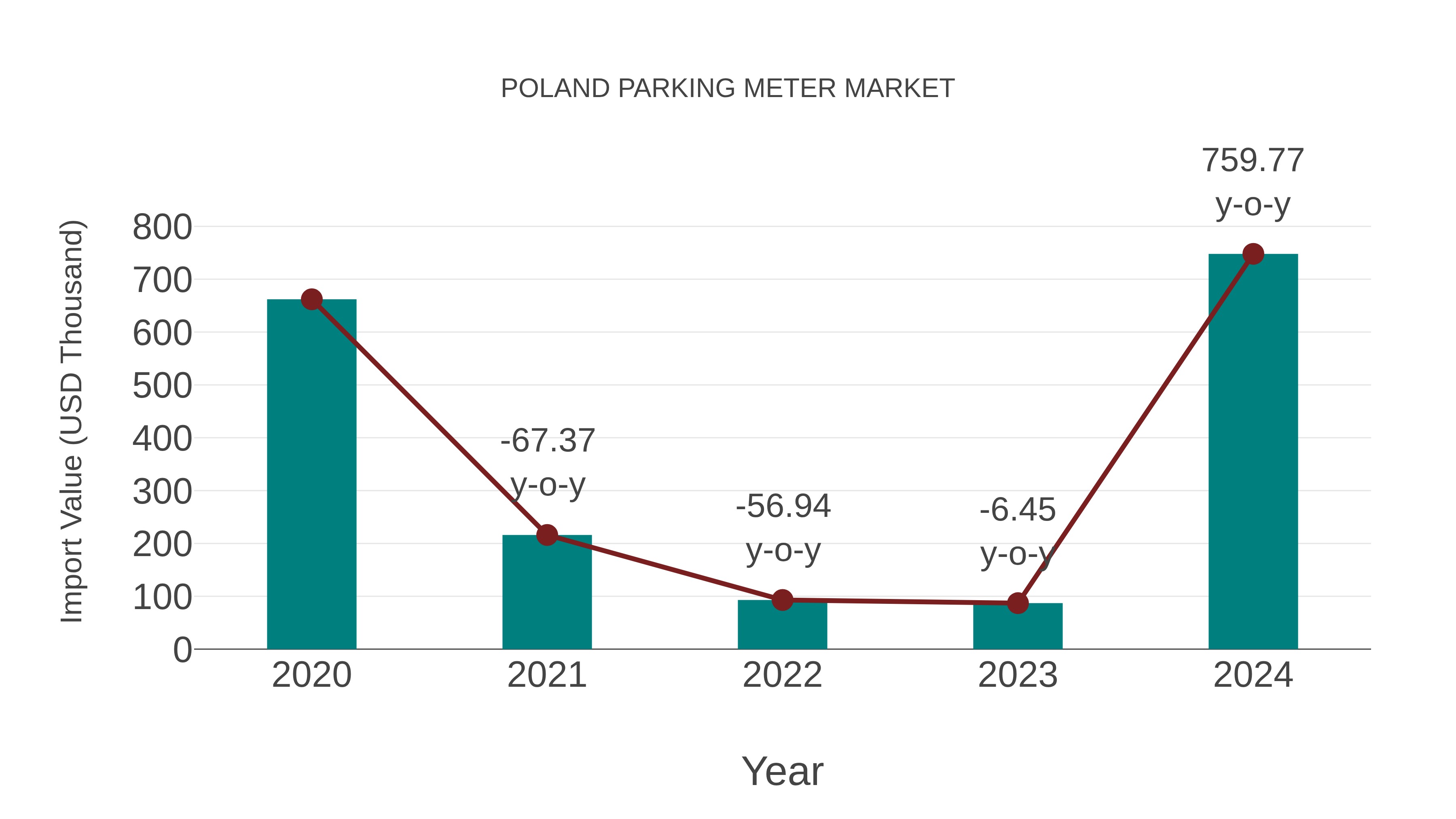 Poland Parking Meter Market: Import Trend Analysis