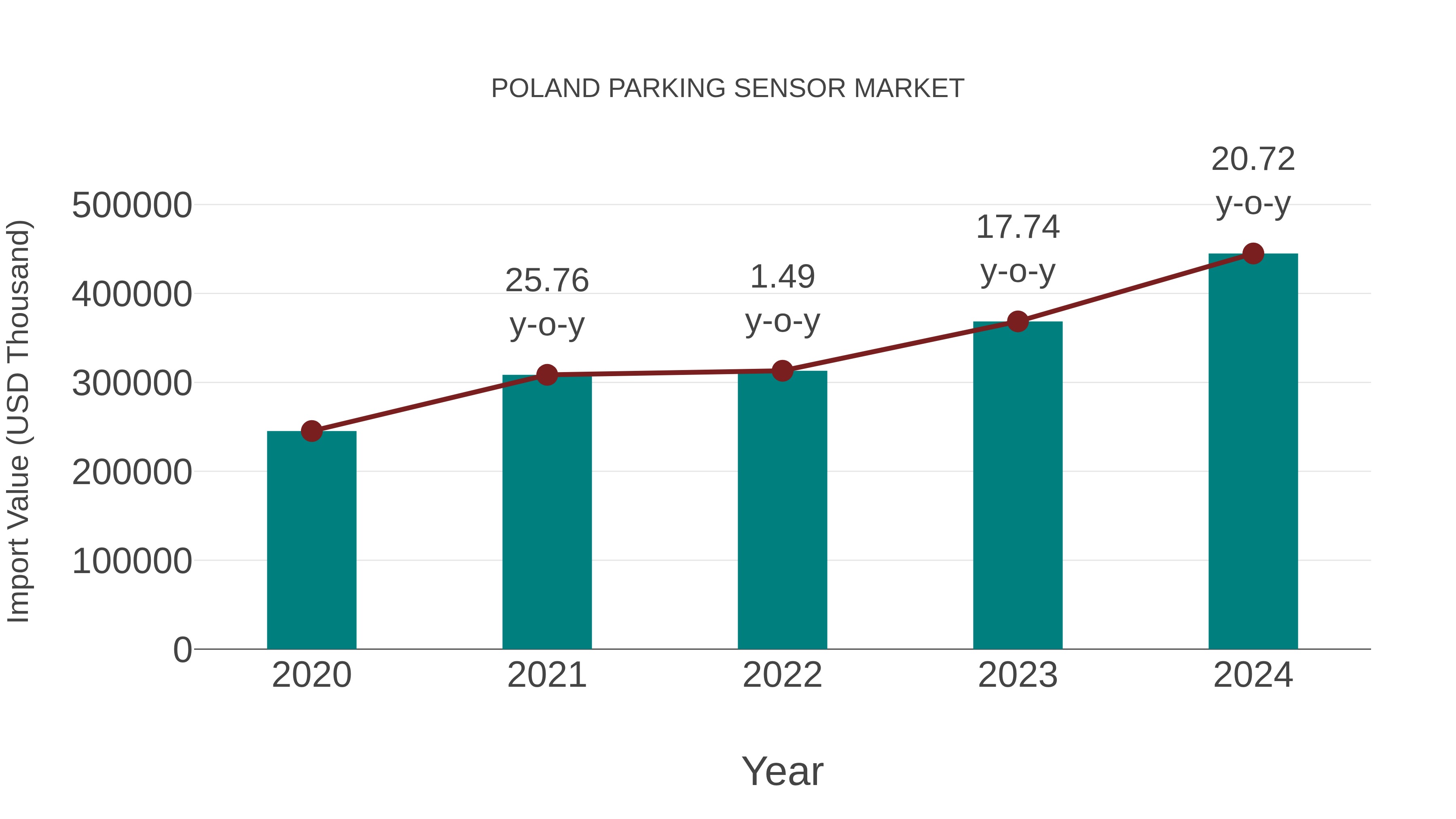  Poland Parking Sensor Market: Import Trend Analysis
