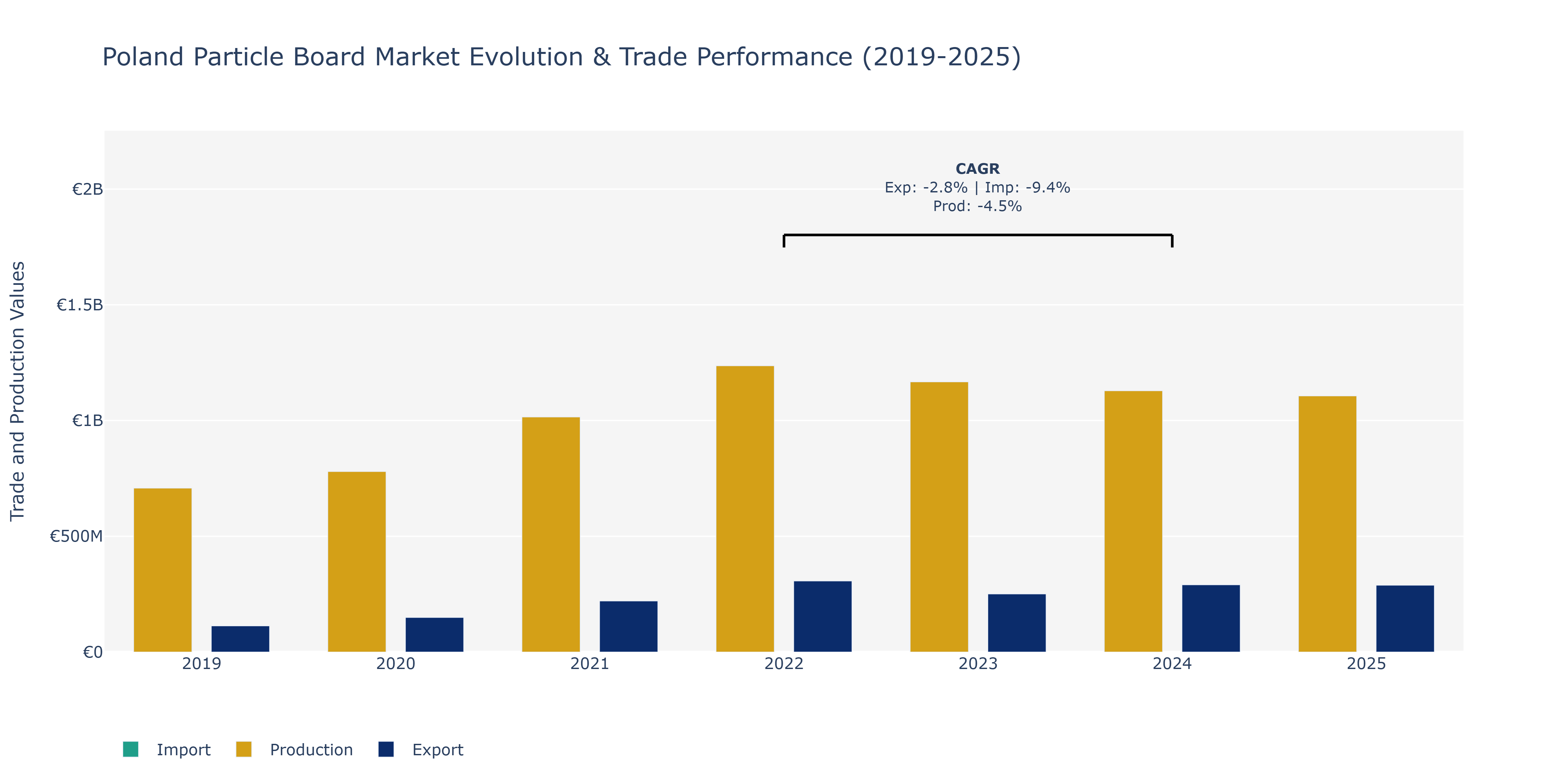 Poland Particle Board Market: Production & Trade Performance (2019-2025)