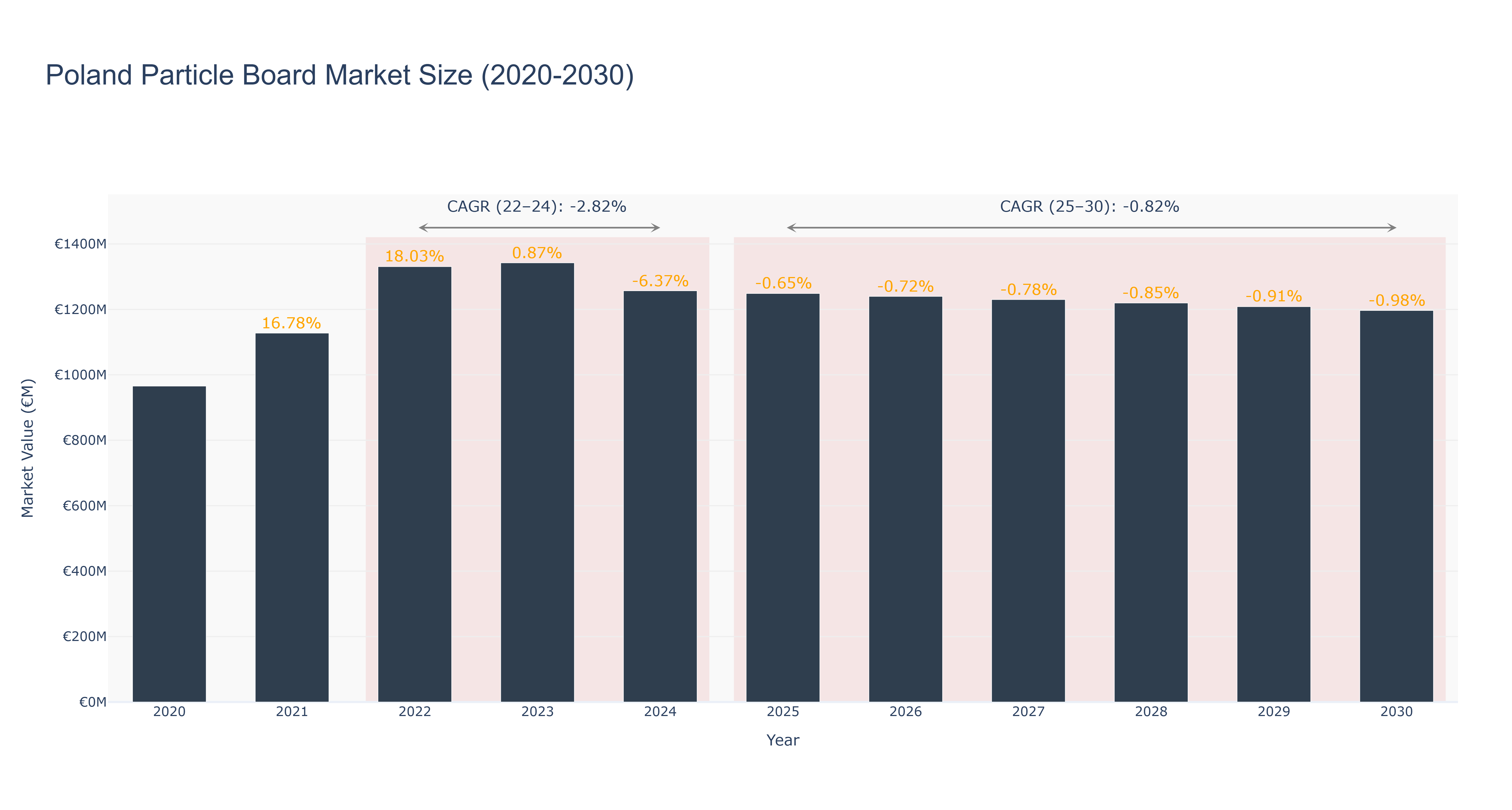 Poland Particle Board Market Size (2020-2030)