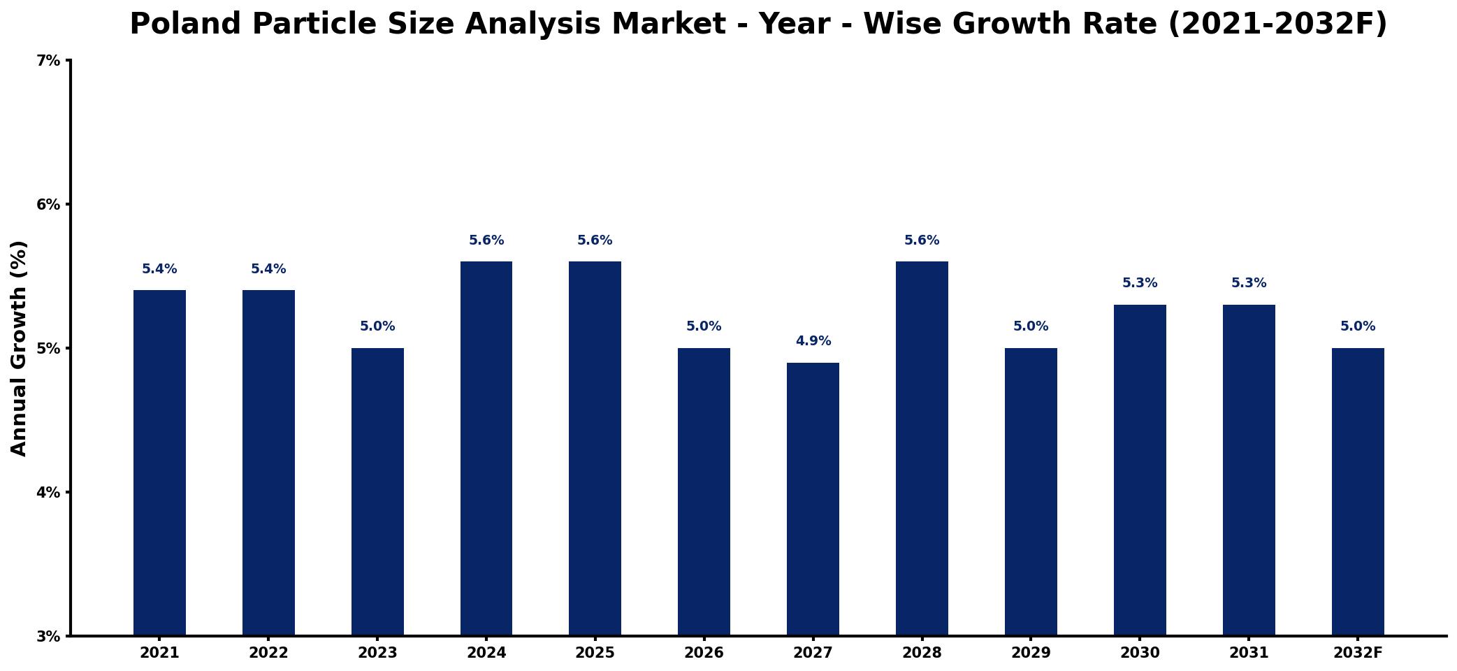 Poland Particle Size Analysis Market Year-wise Growth Rate and Key Drivers