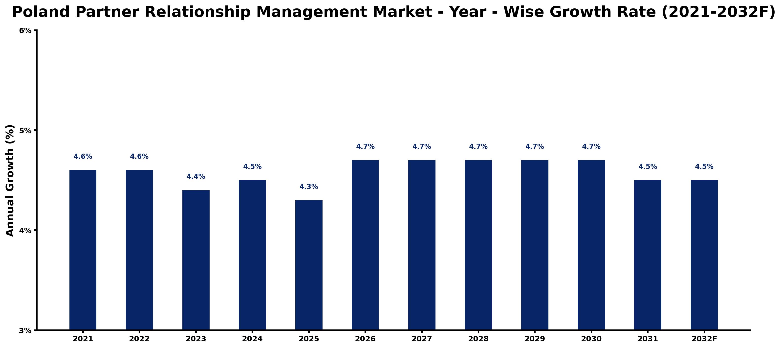 Poland Partner Relationship Management Market Year-wise Growth Rate and Key Drivers