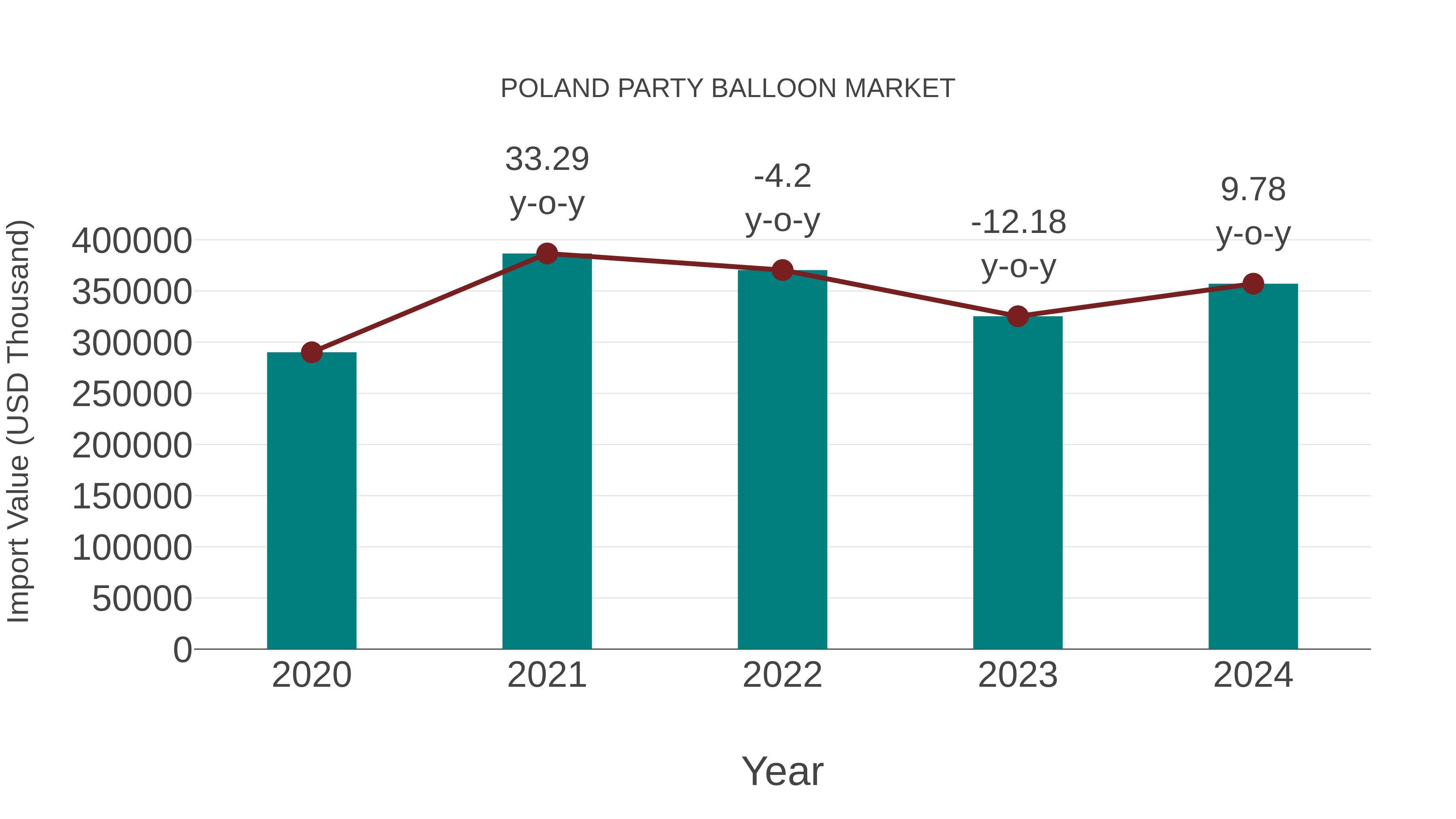Poland Party Balloon Market: Import Trend Analysis