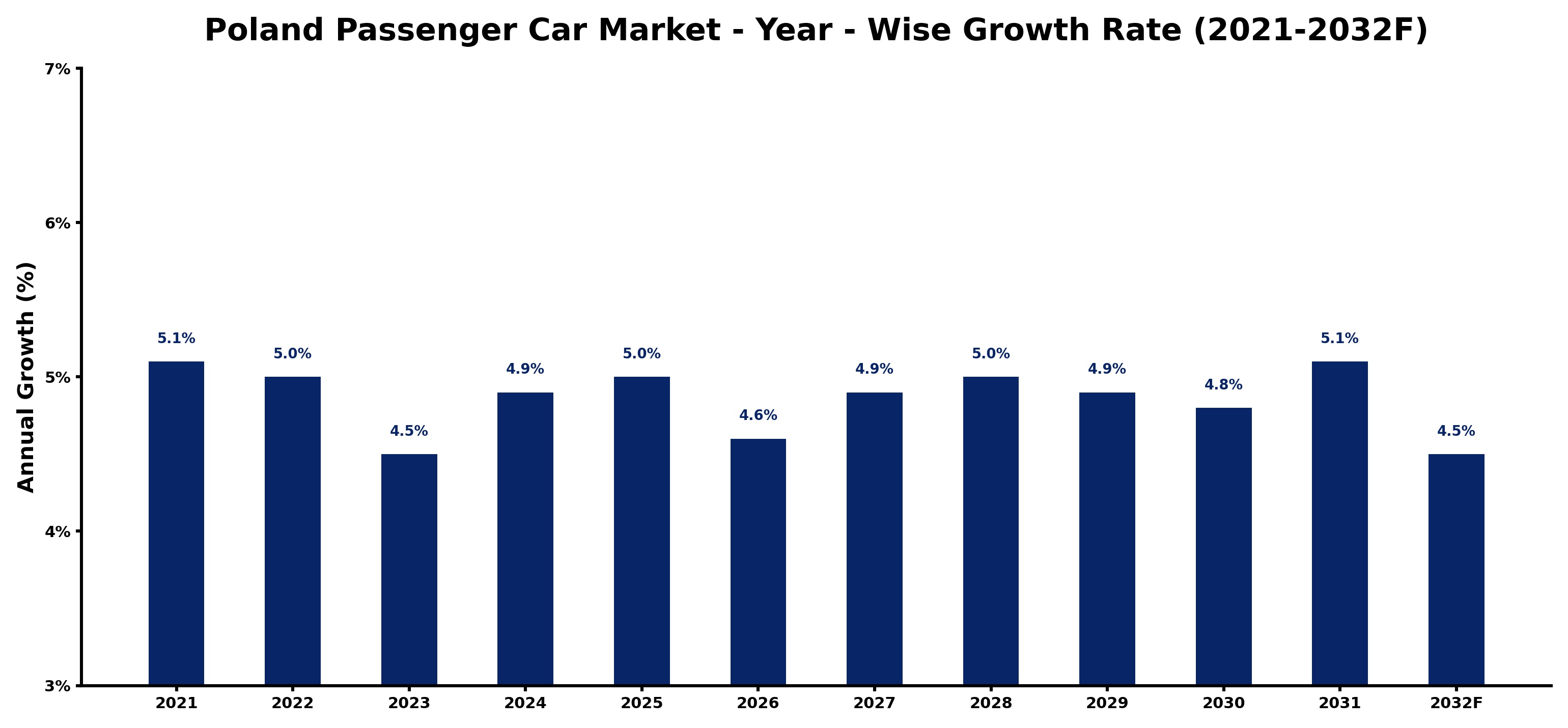 Poland Passenger Car Market Year-wise Growth Rate and Key Drivers