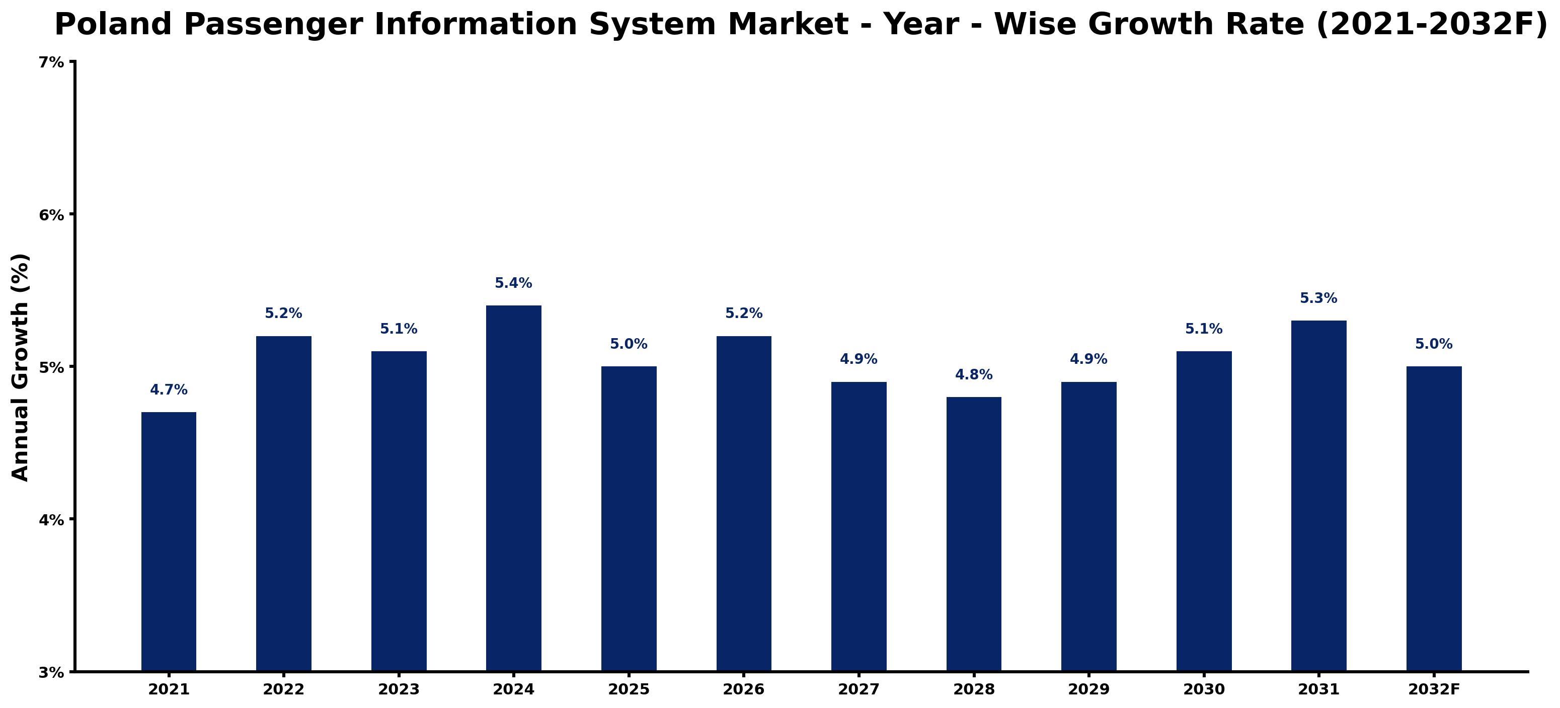 Poland Passenger Information System Market Year-wise Growth Rate and Key Drivers