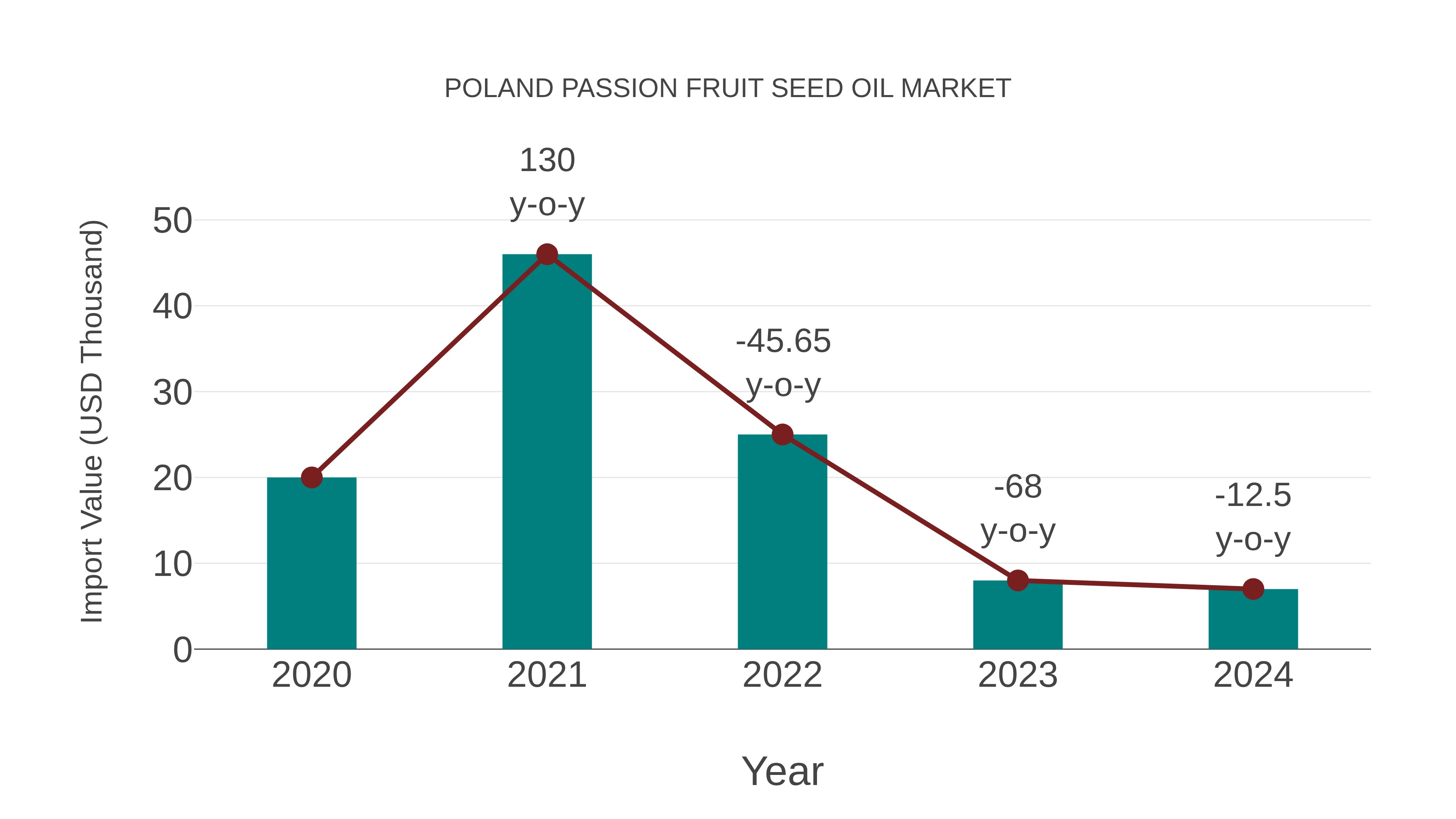  Poland Passion Fruit Seed Oil Market: Import Trend Analysis