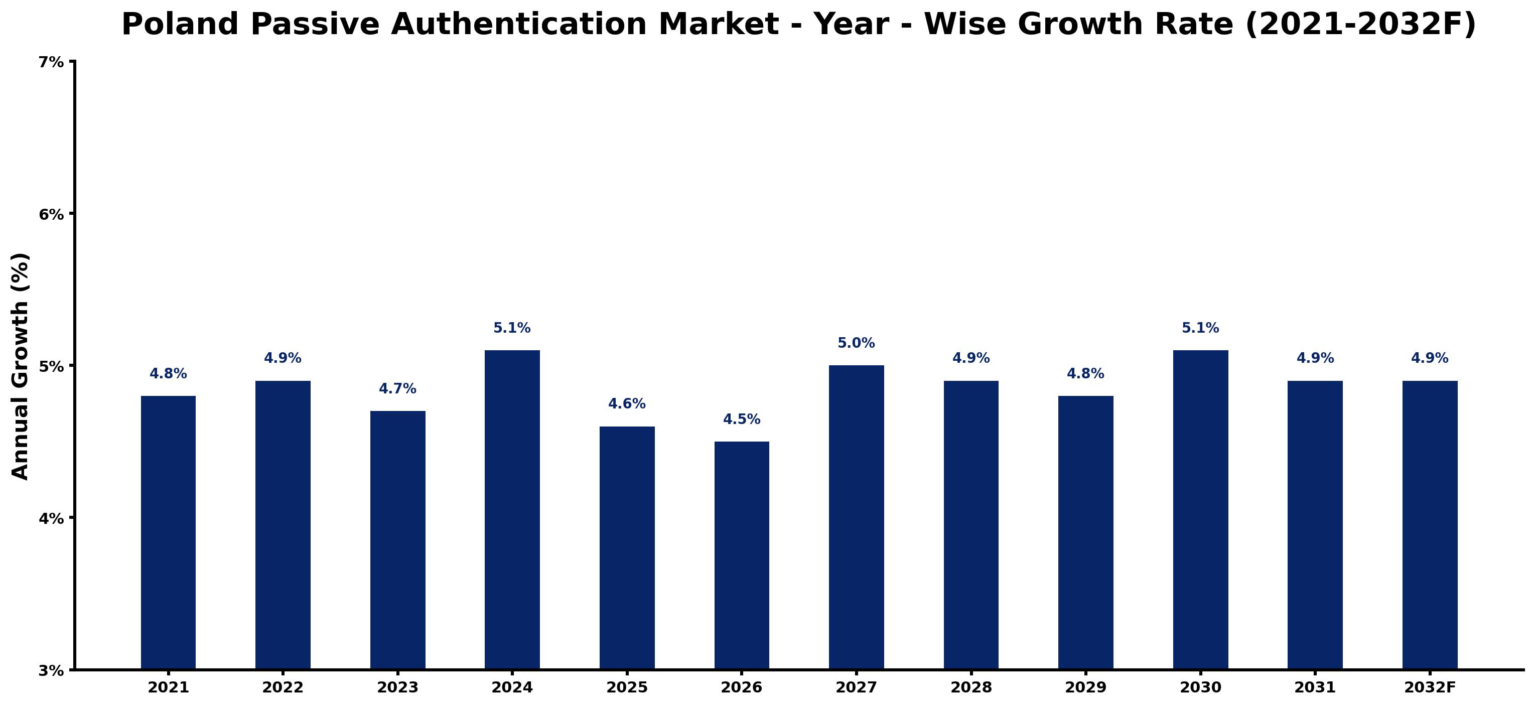Poland Passive Authentication Market Year-wise Growth Rate and Key Drivers
