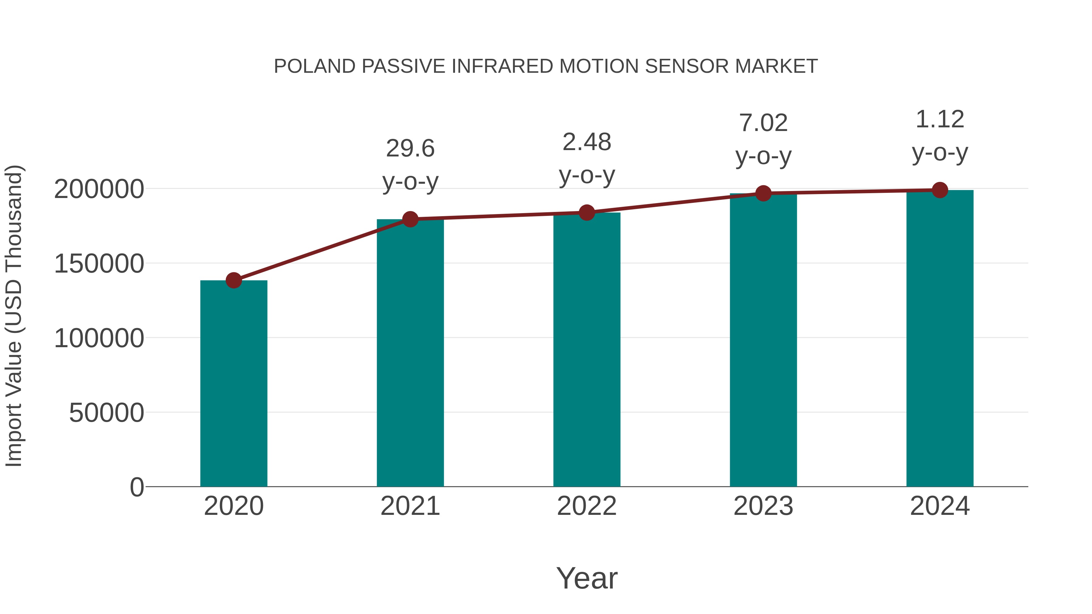  Poland Passive Infrared Motion Sensor Market: Import Trend Analysis