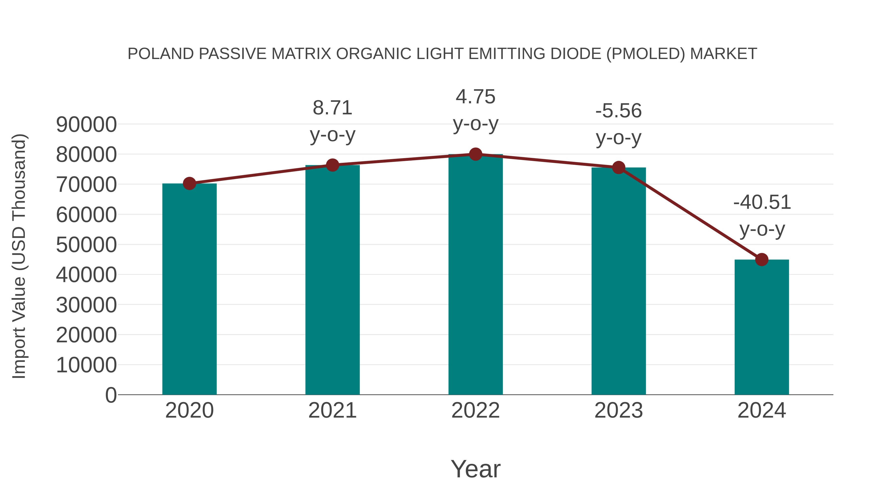 Poland Passive Matrix Organic Light Emitting Diode (Pmoled) Market: Import Trend Analysis