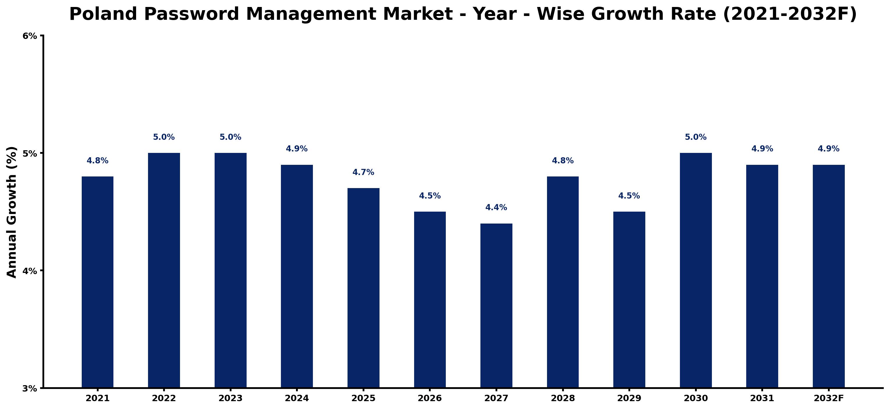 Poland Password Management Market Year-wise Growth Rate and Key Drivers