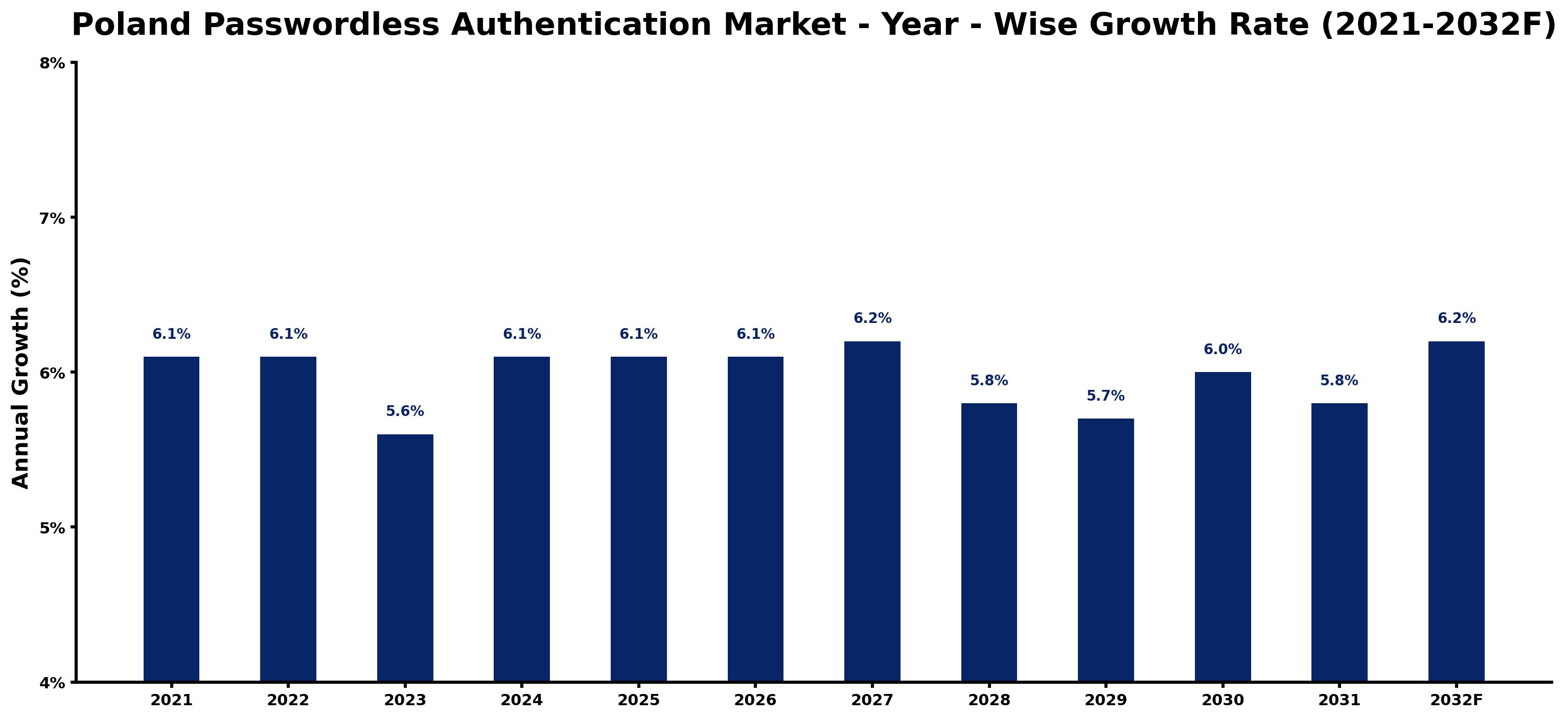Poland Passwordless Authentication Market Year-wise Growth Rate and Key Drivers